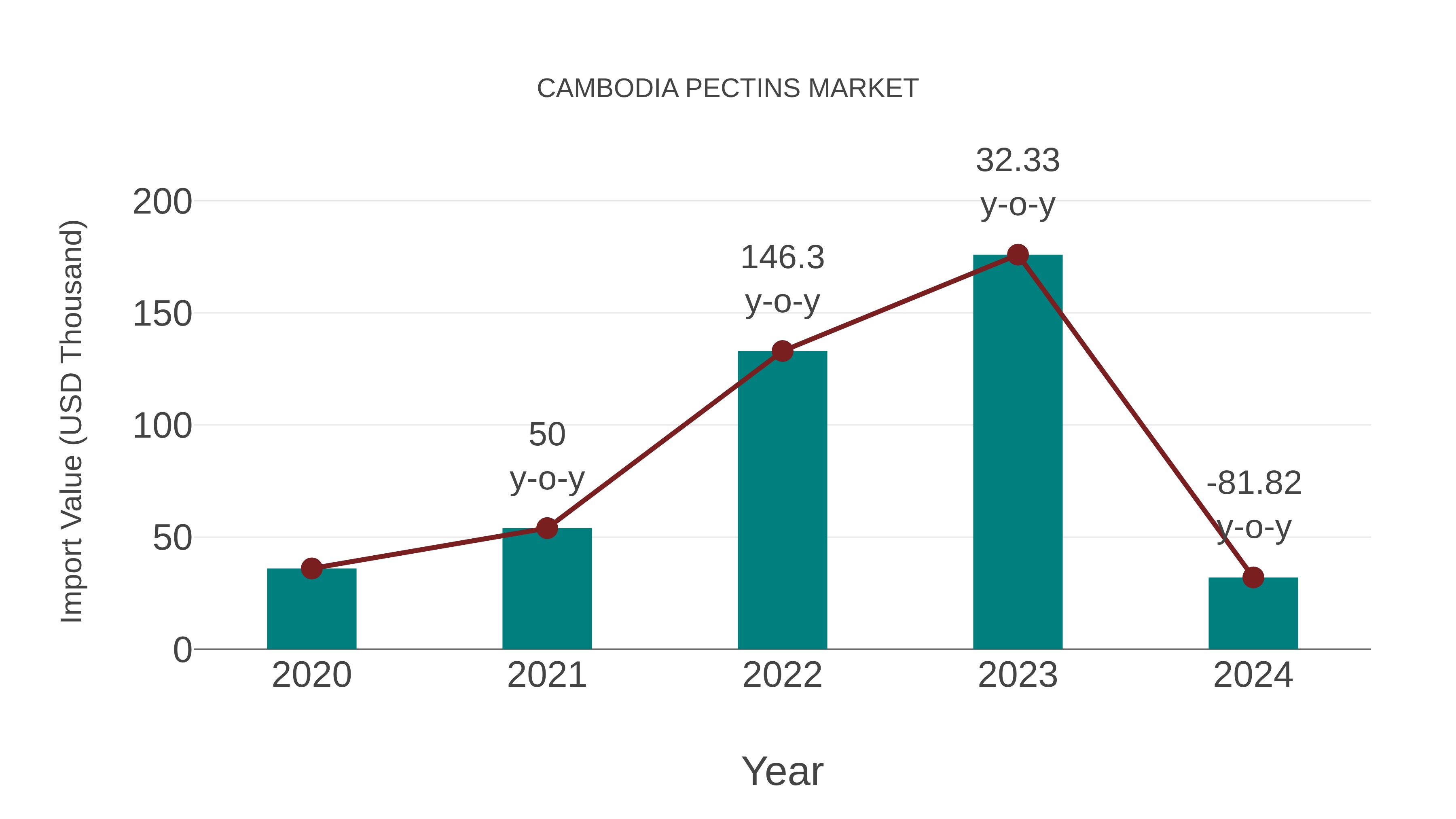  Cambodia Pectins Market: Import Trend Analysis
