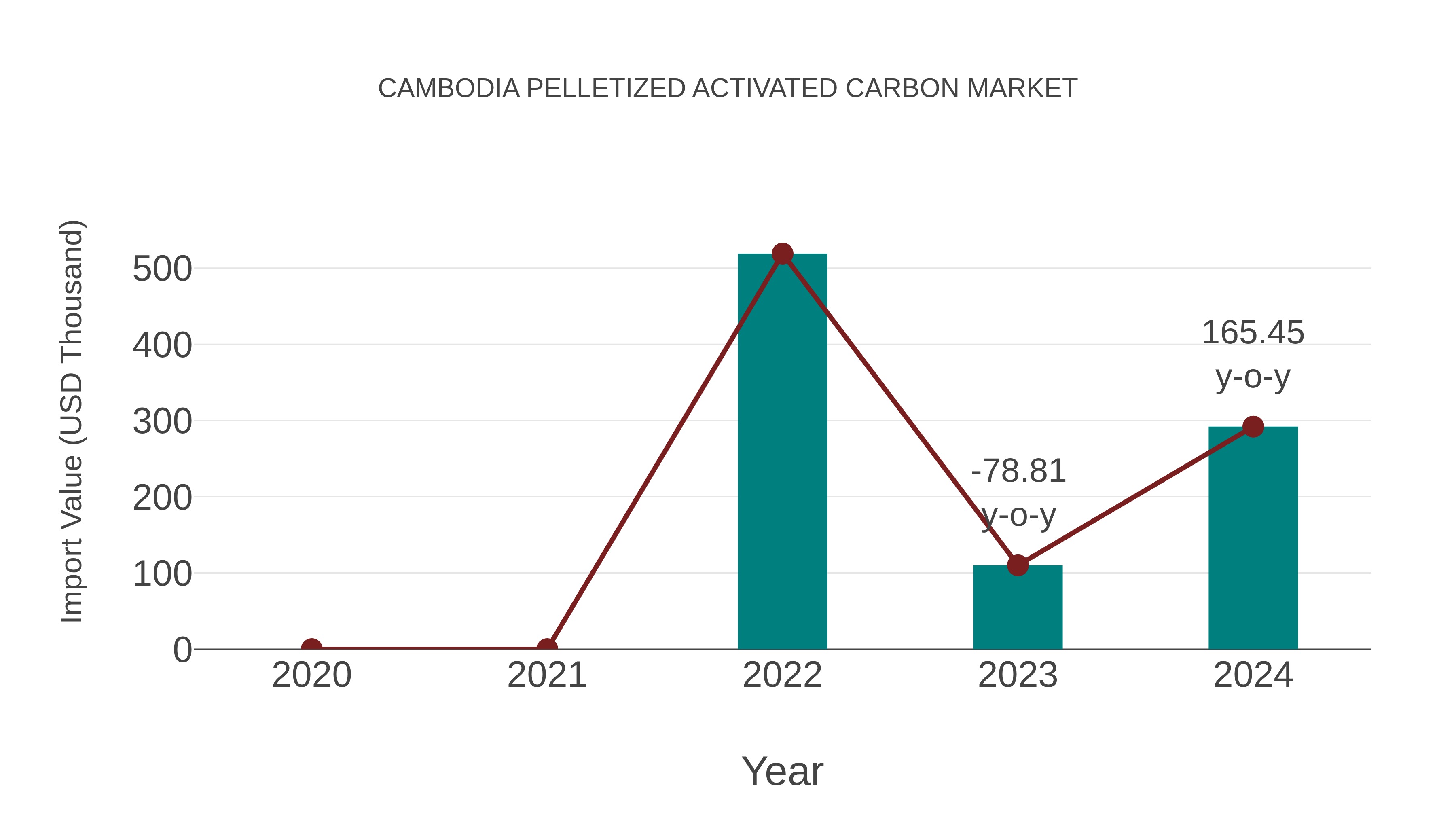  Cambodia Pelletized Activated Carbon Market: Import Trend Analysis
