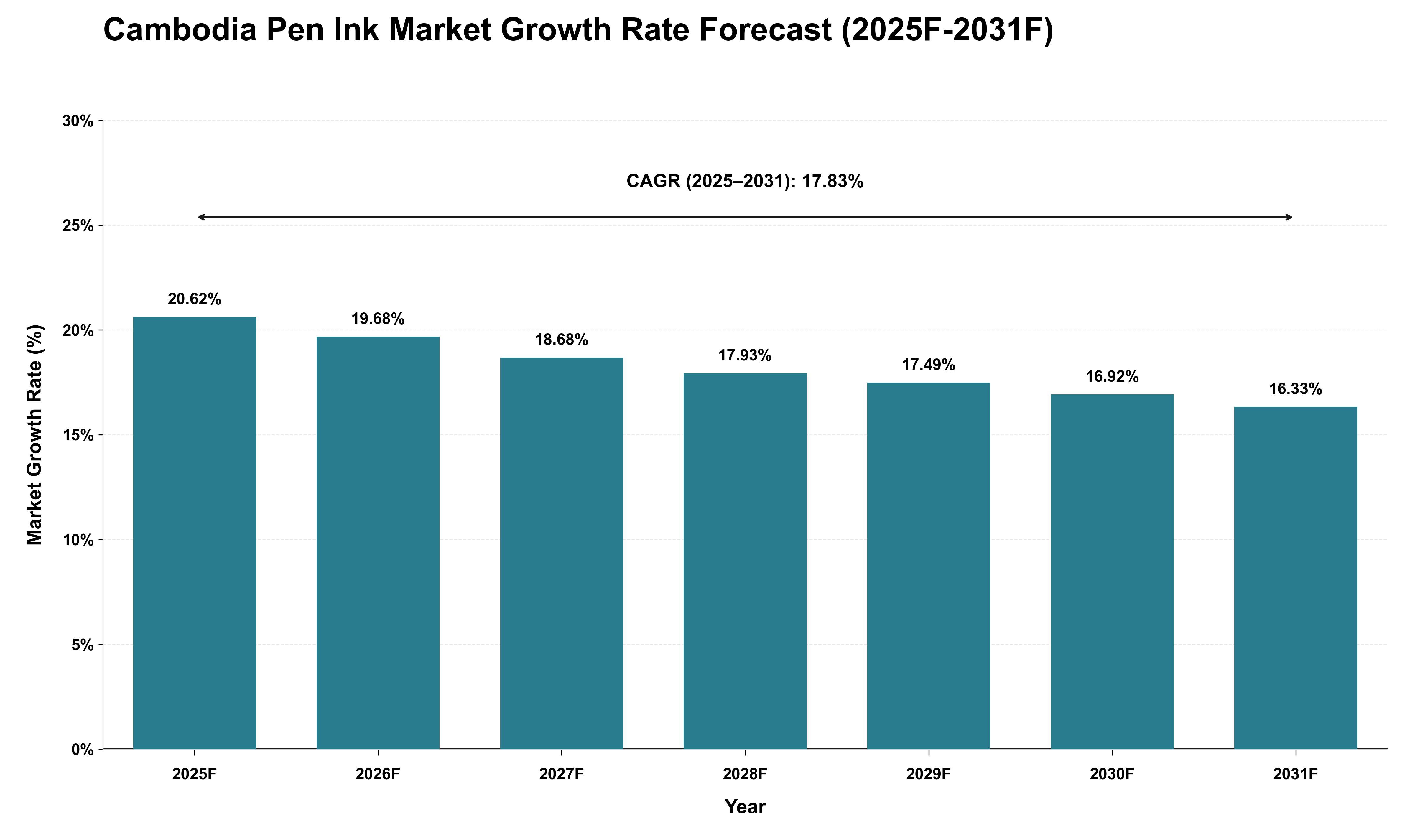 Cambodia Pen Ink Market Growth Rate Analysis (2025 - 2031)