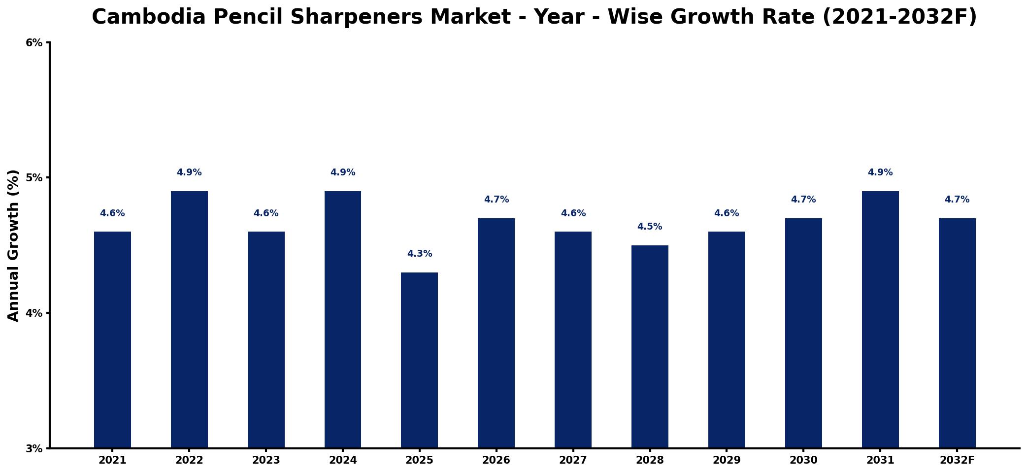 Cambodia Pencil Sharpeners Market Year-wise Growth Rate and Key Drivers