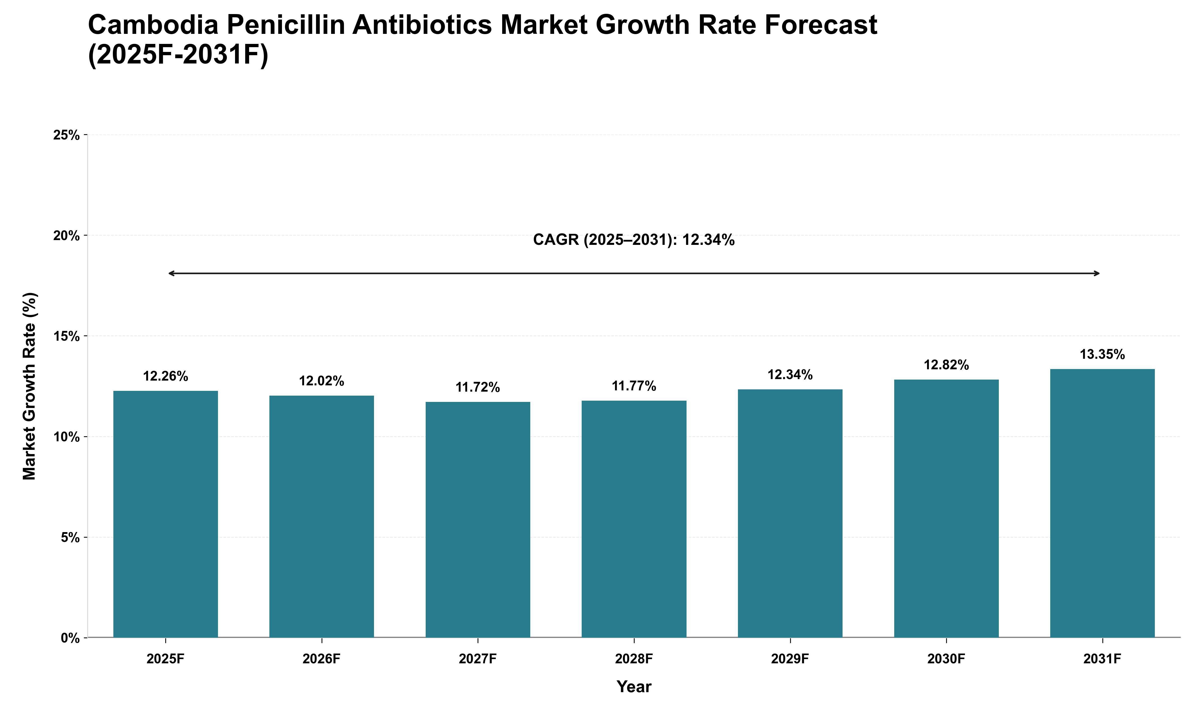 Cambodia Penicillin Antibiotics Market Growth Rate Analysis (2025 - 2031)
