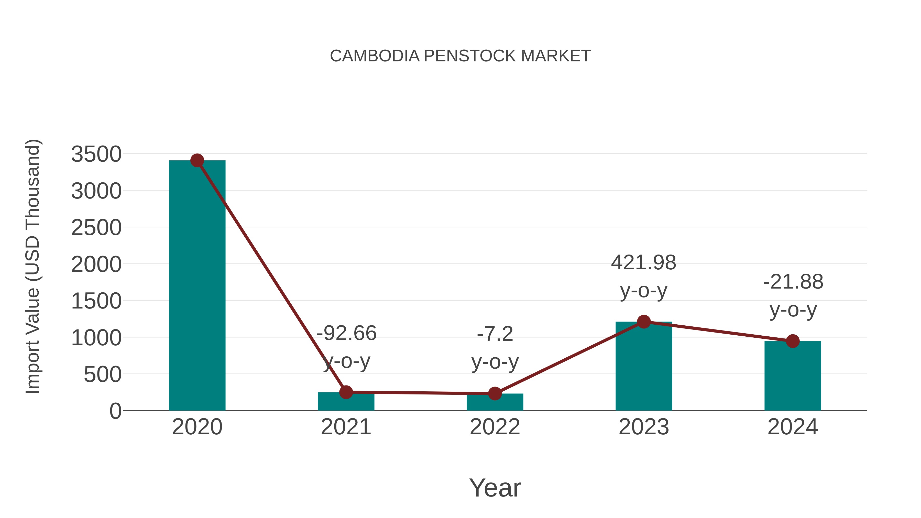  Cambodia Penstock Market: Import Trend Analysis