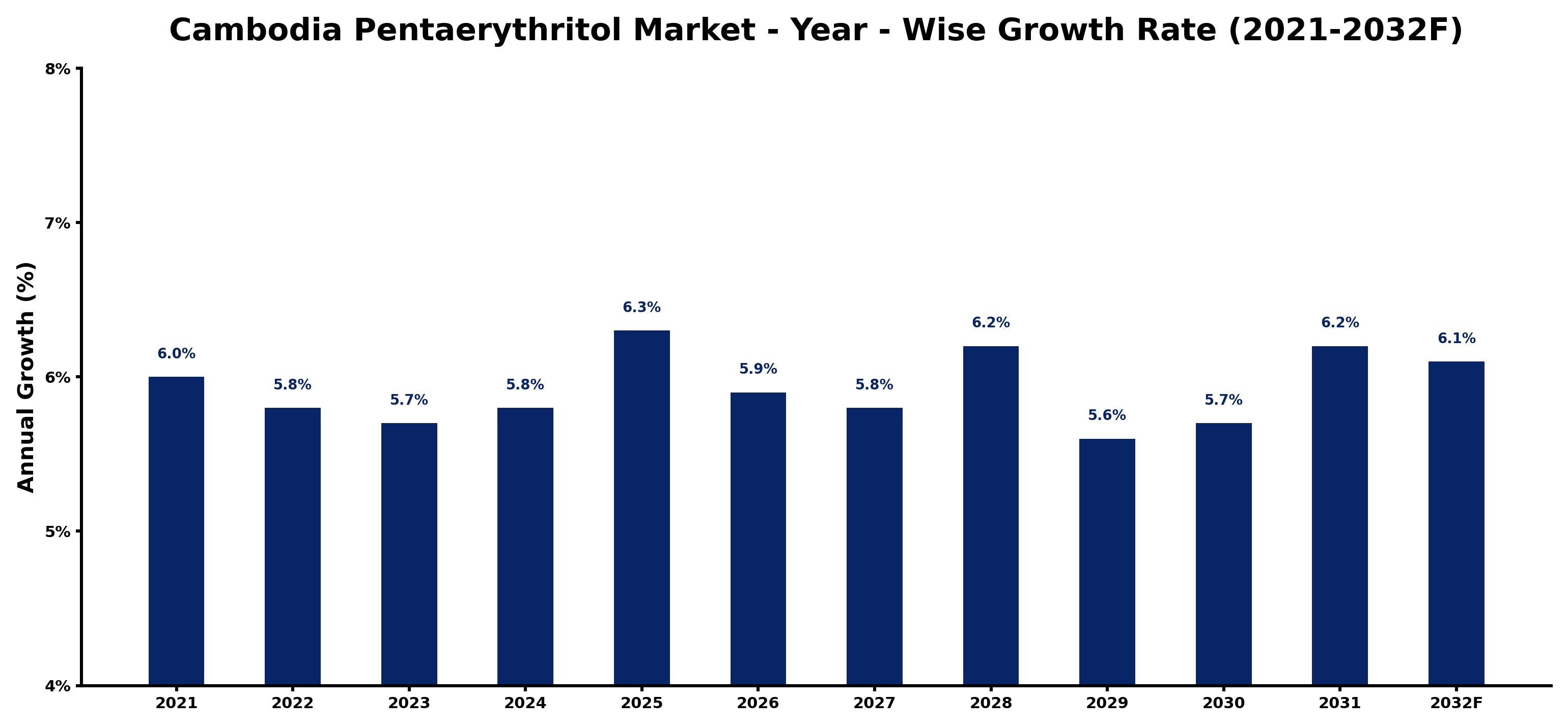 Cambodia Pentaerythritol Market Year-wise Growth Rate and Key Drivers