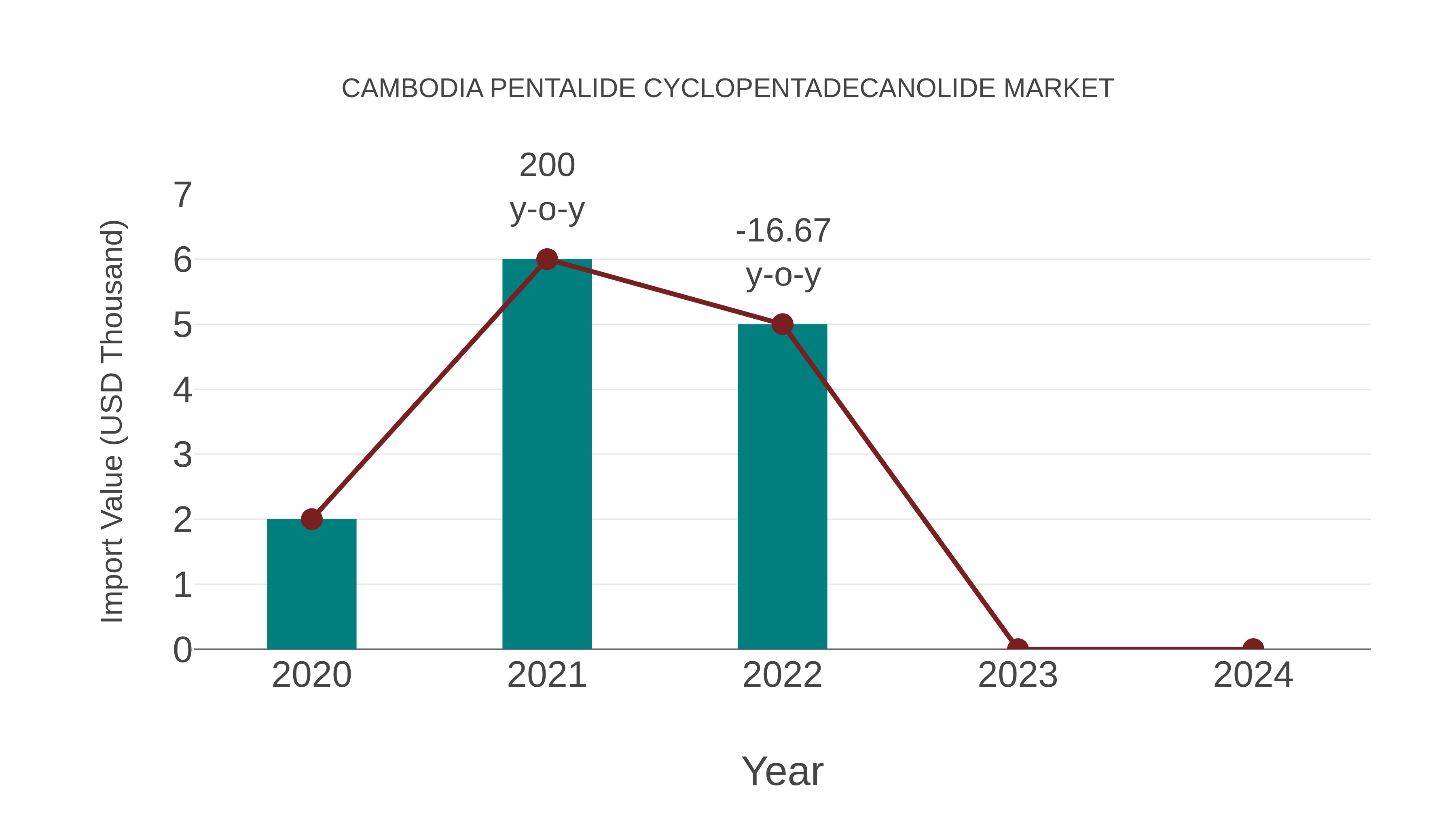  Cambodia Pentalide Cyclopentadecanolide Market: Import Trend Analysis
