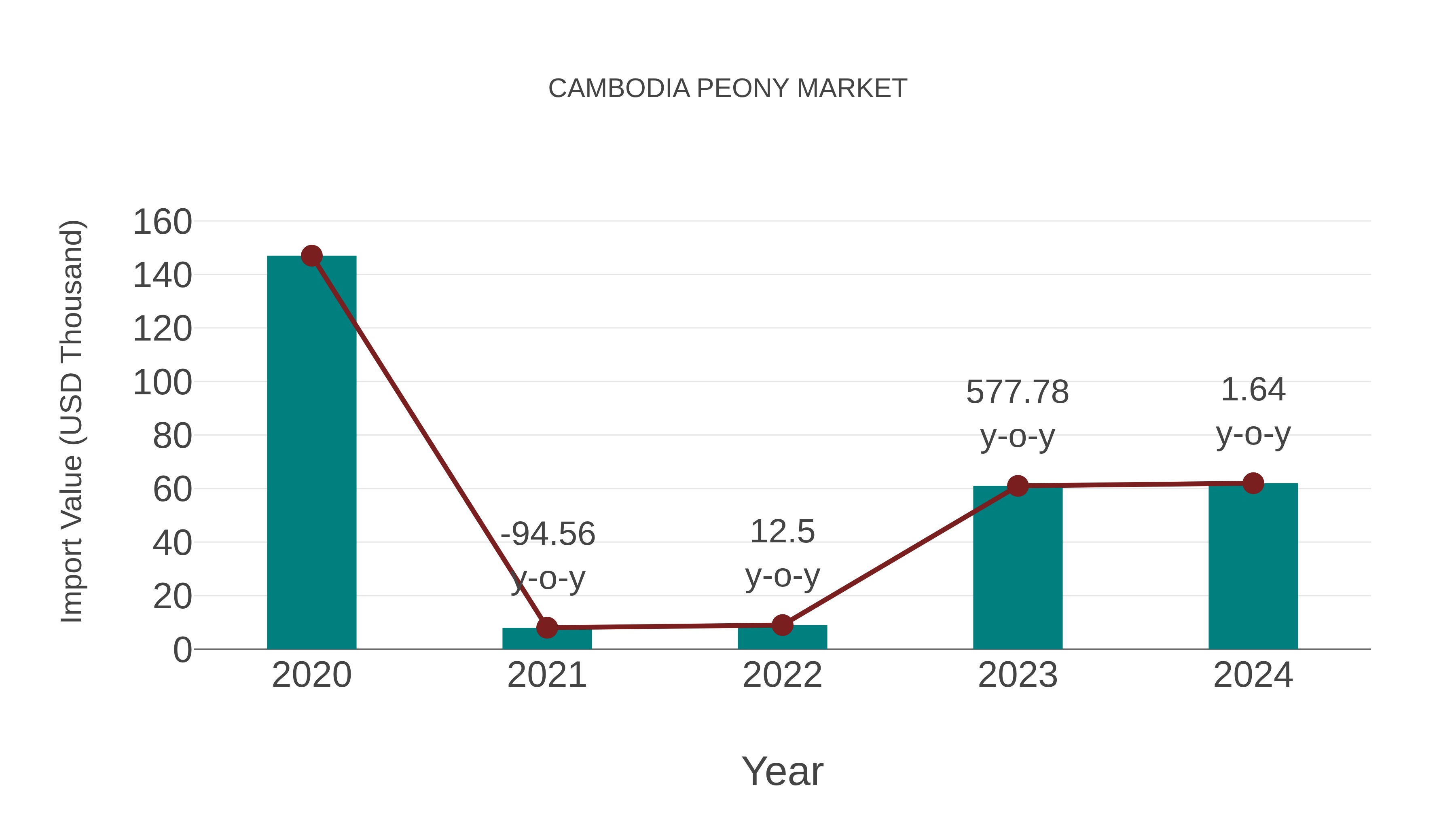  Cambodia Peony Market: Import Trend Analysis