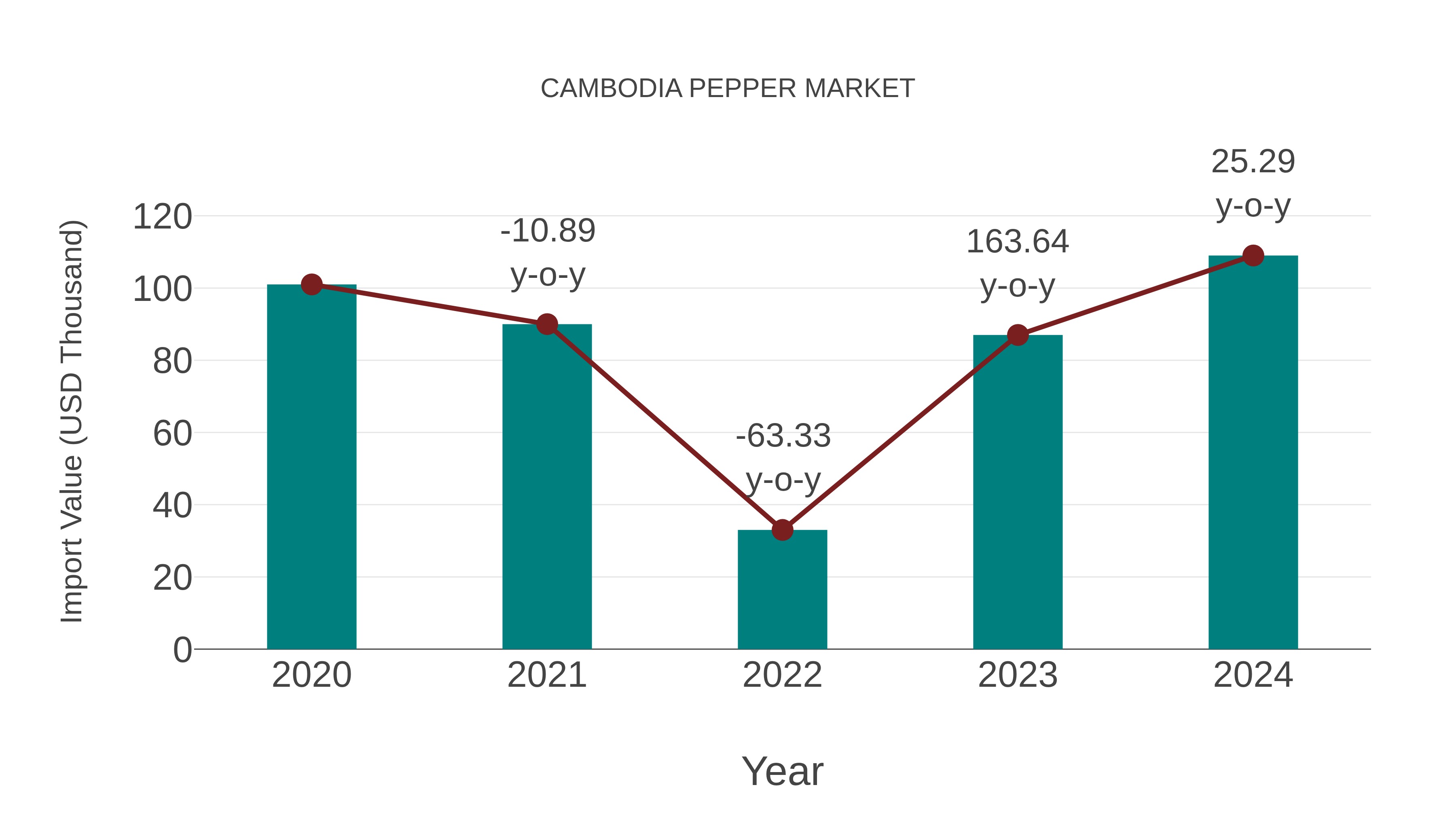 Cambodia Pepper Market: Import Trend Analysis