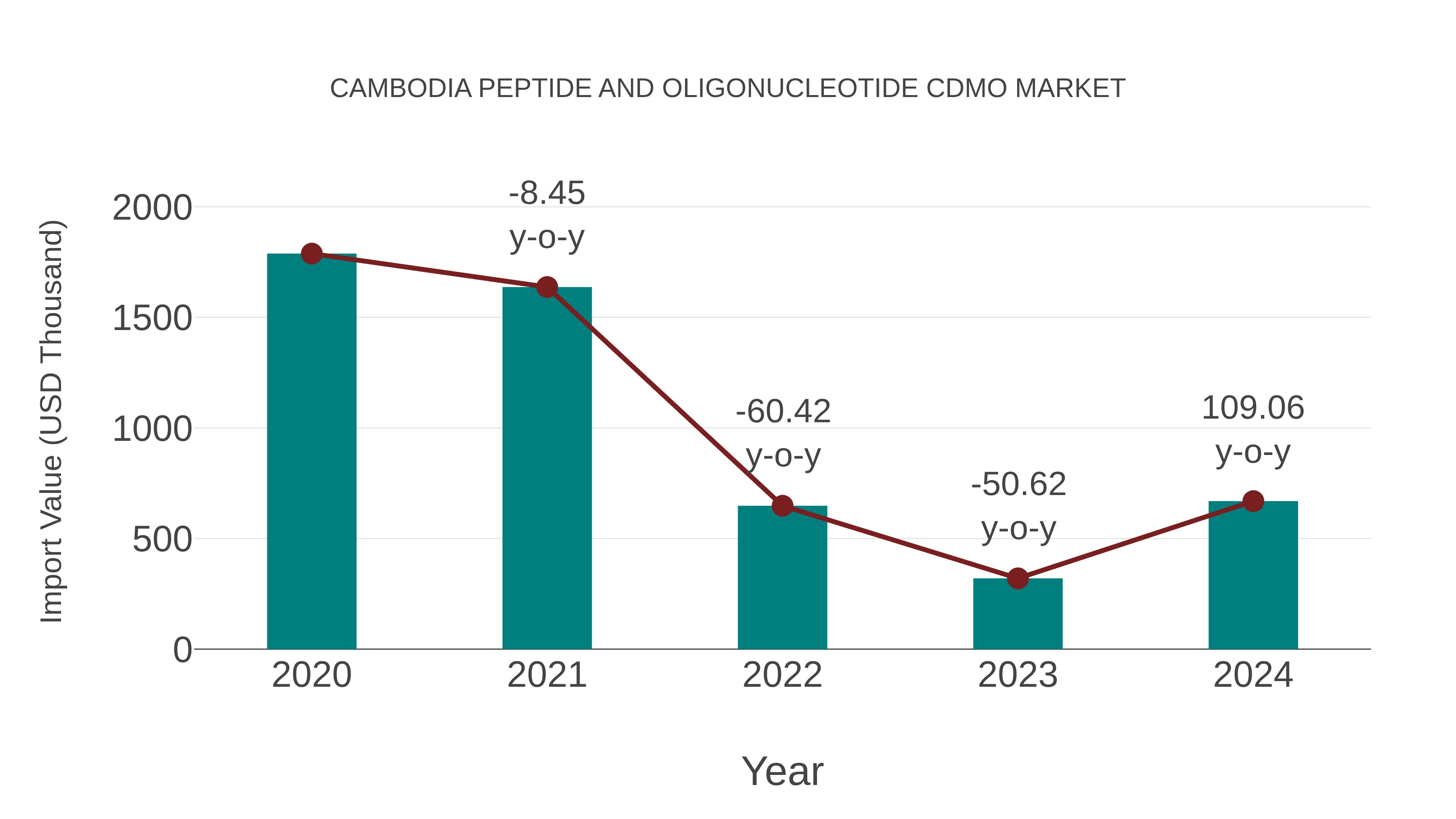 Cambodia Peptide and Oligonucleotide Cdmo Market: Import Trend Analysis
