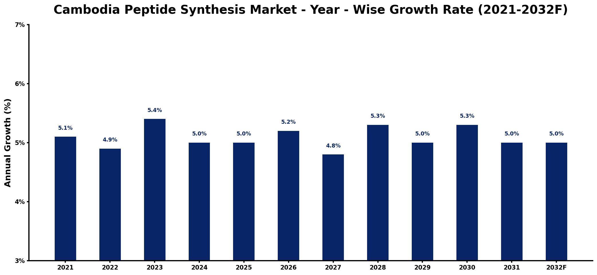 Cambodia Peptide Synthesis Market Year-wise Growth Rate and Key Drivers
