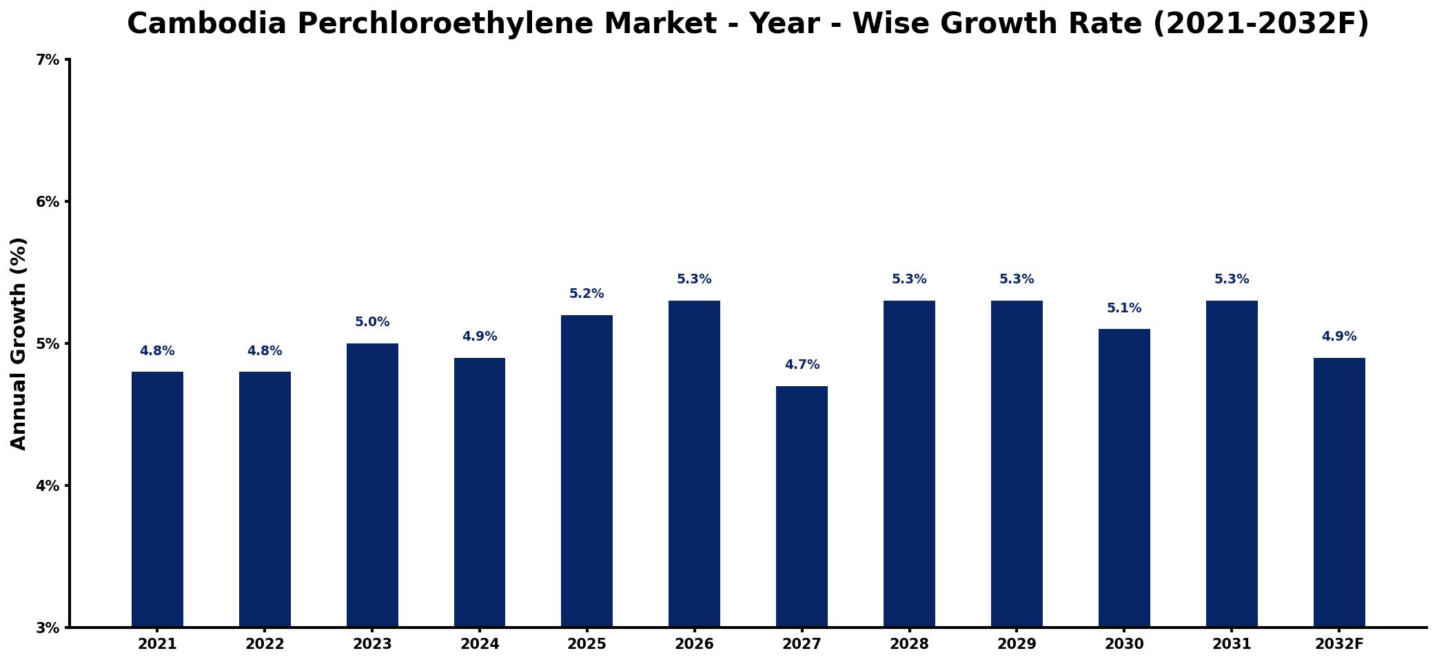 Cambodia Perchloroethylene Market Year-wise Growth Rate and Key Drivers
