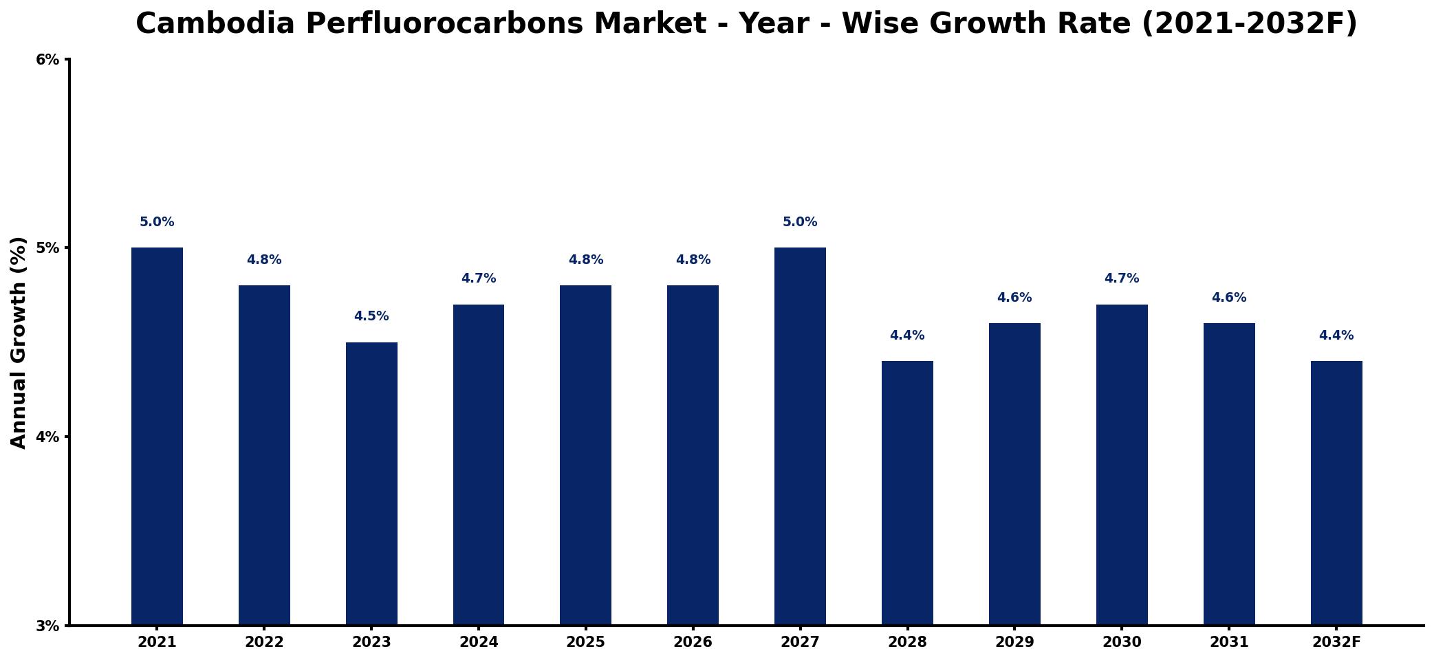 Cambodia Perfluorocarbons Market Year-wise Growth Rate and Key Drivers