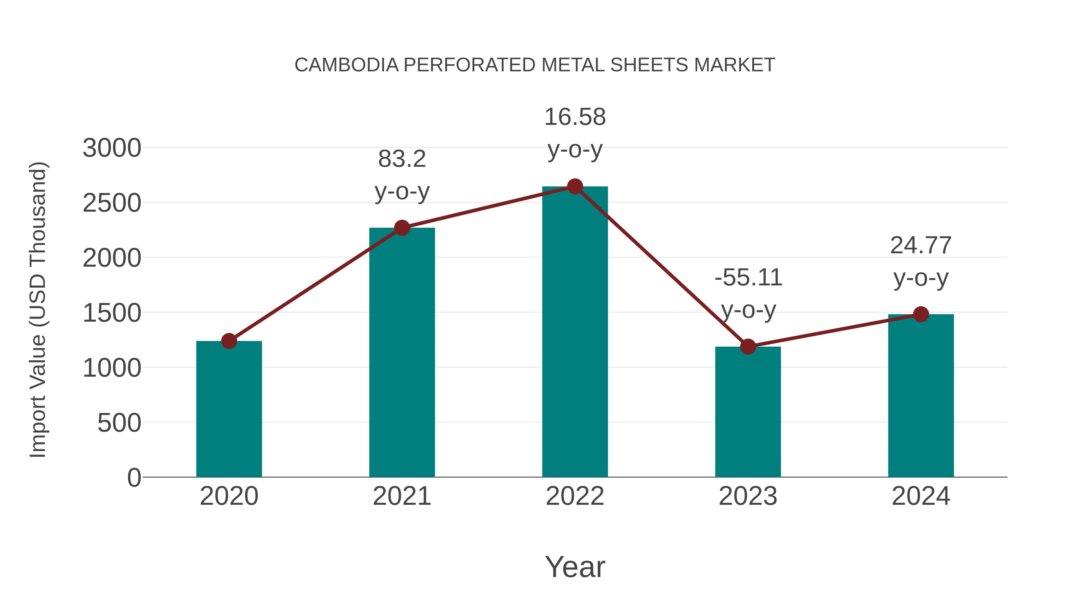  Cambodia Perforated Metal Sheets Market: Import Trend Analysis