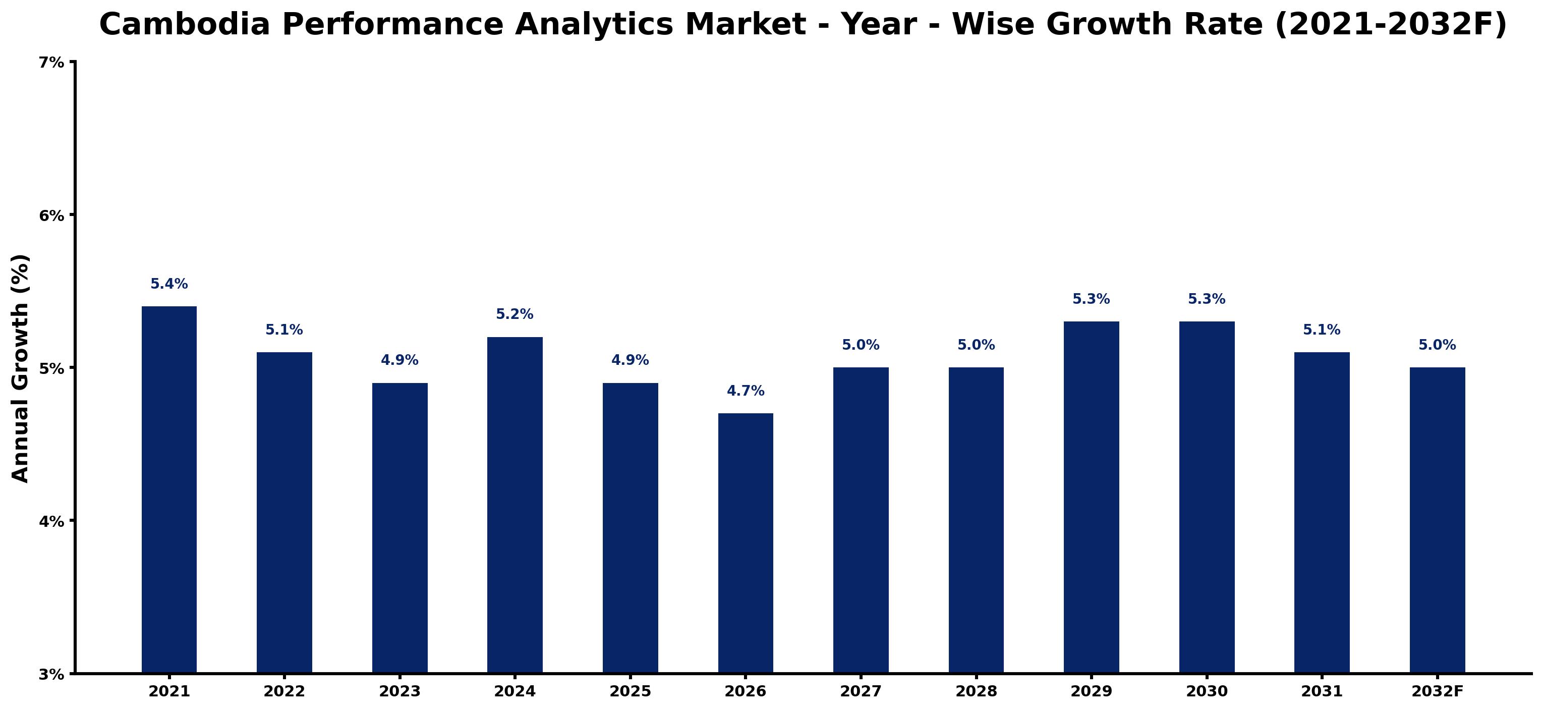 Cambodia Performance Analytics Market Year-wise Growth Rate and Key Drivers