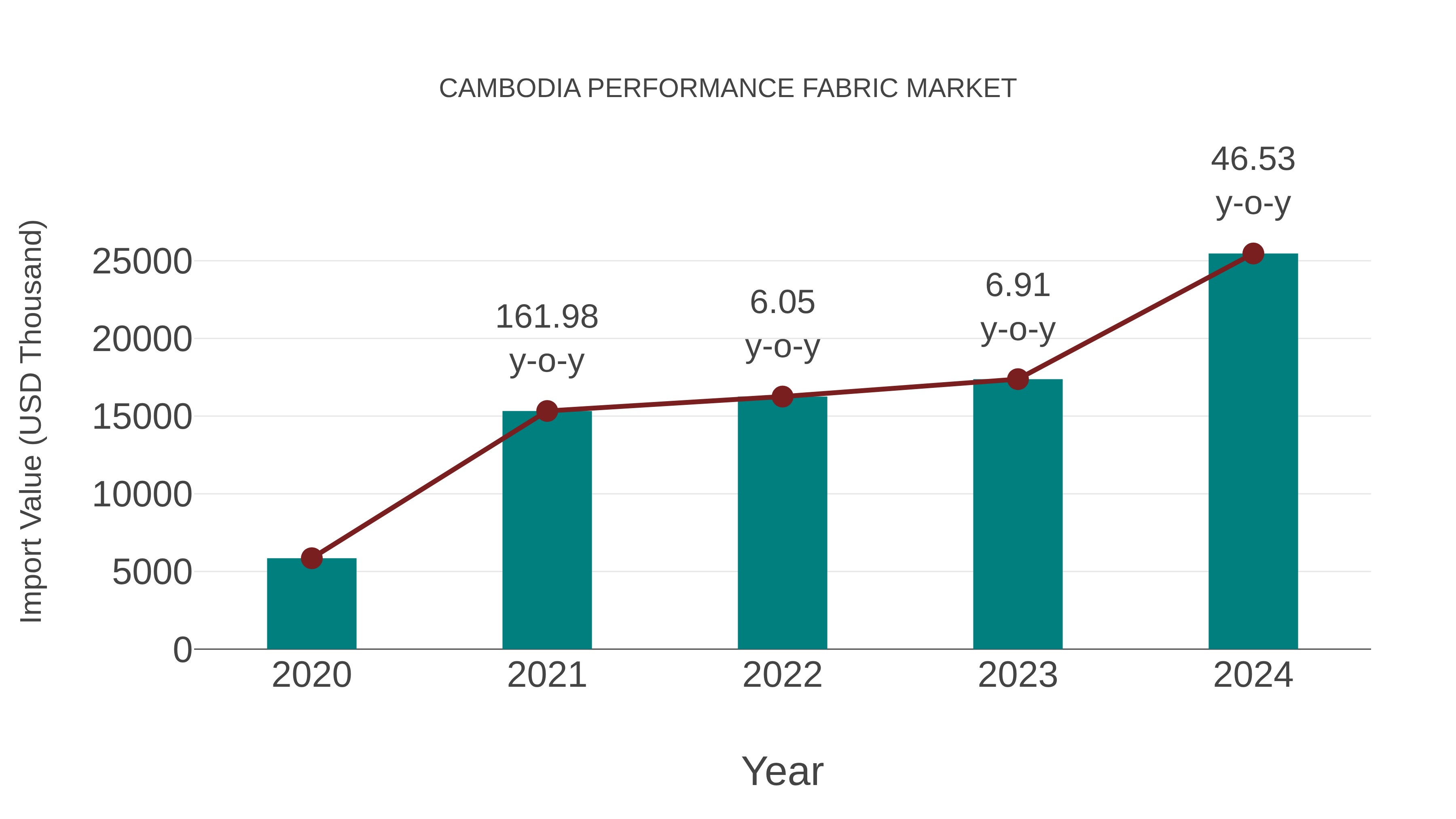  Cambodia Performance Fabric Market: Import Trend Analysis
