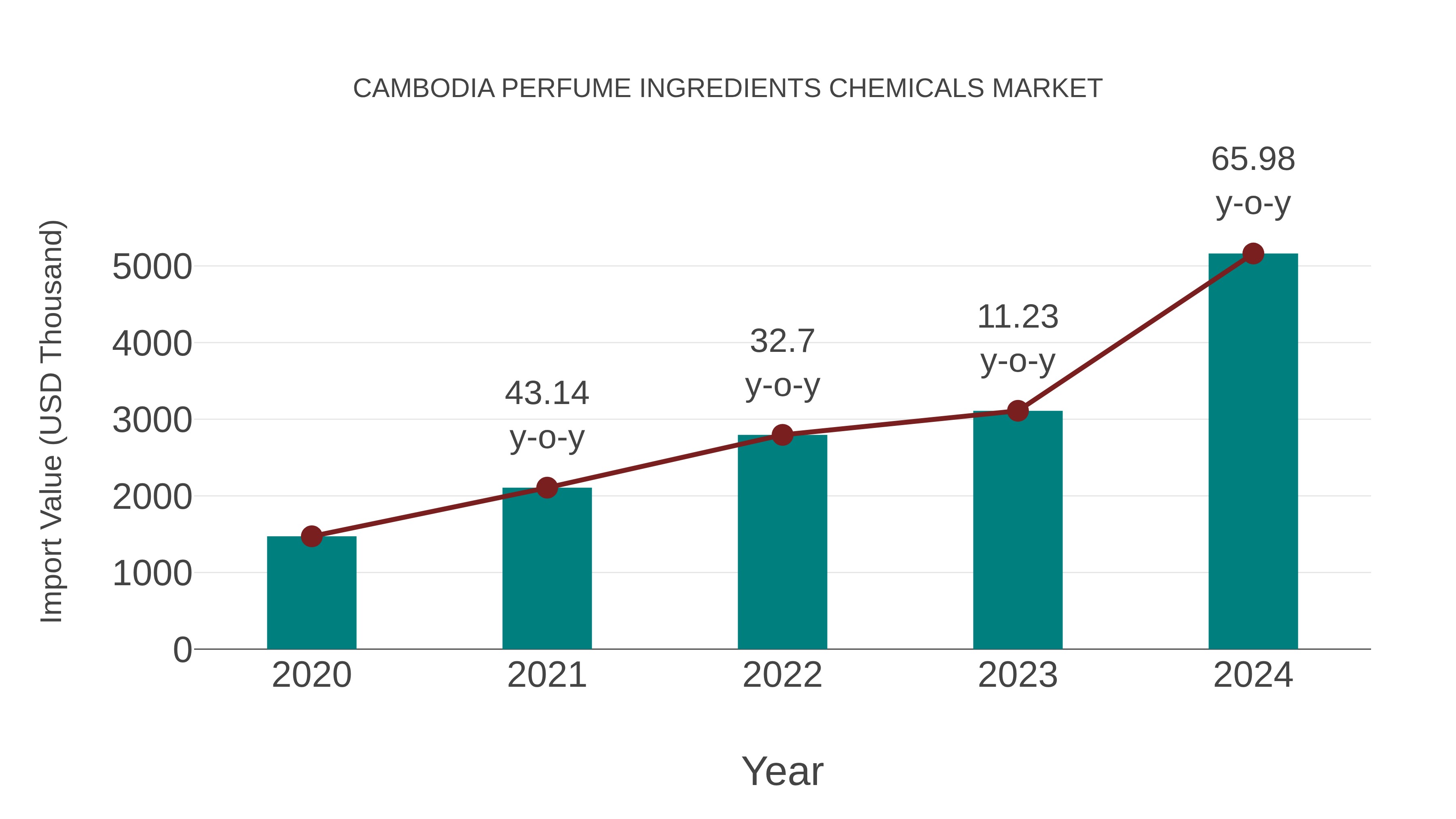 Cambodia Perfume Ingredients Chemicals Market: Import Trend Analysis