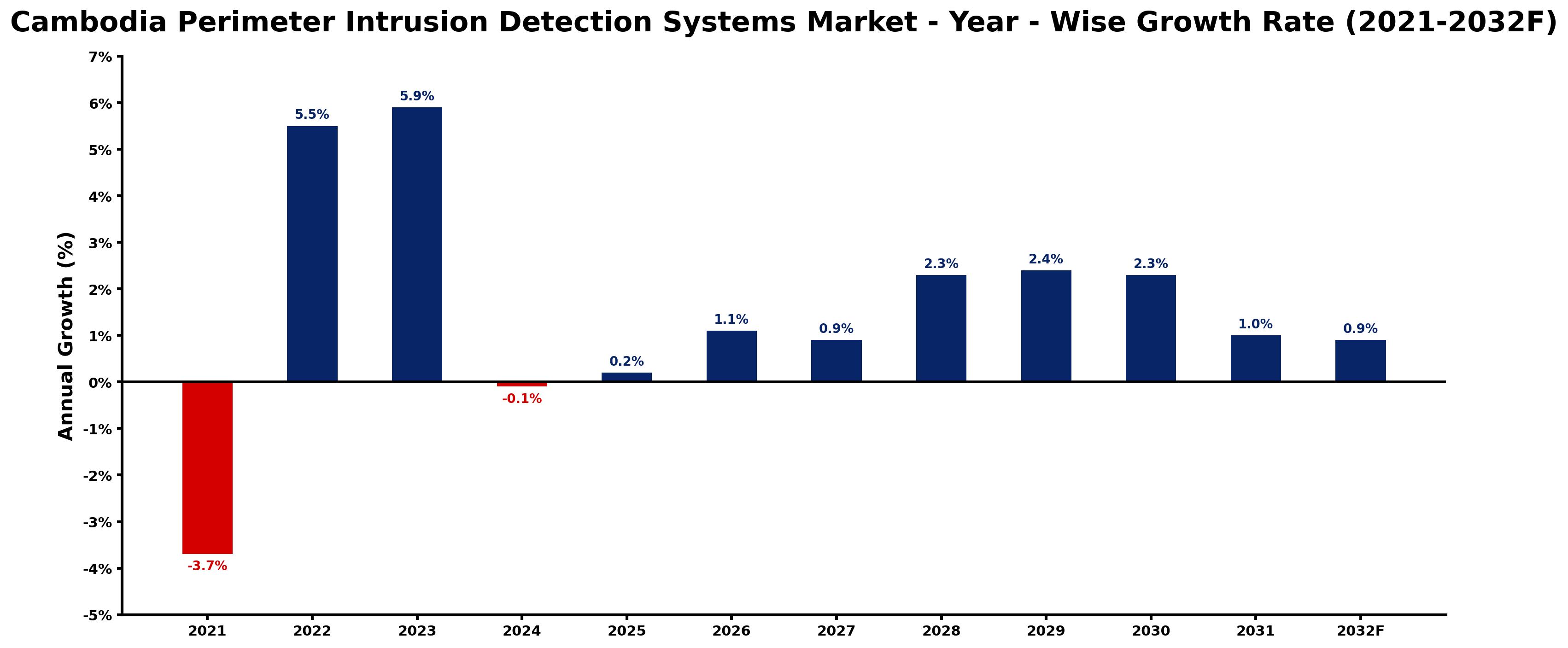 Cambodia Perimeter Intrusion Detection Systems Market Year-wise Growth Rate and Key Drivers