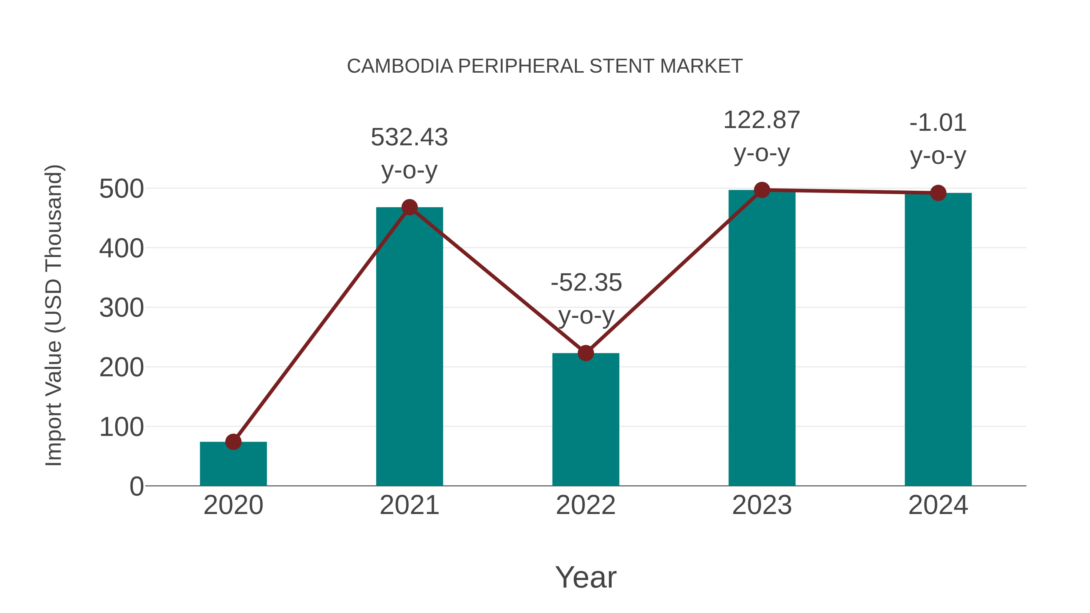  Cambodia Peripheral Stent Market: Import Trend Analysis