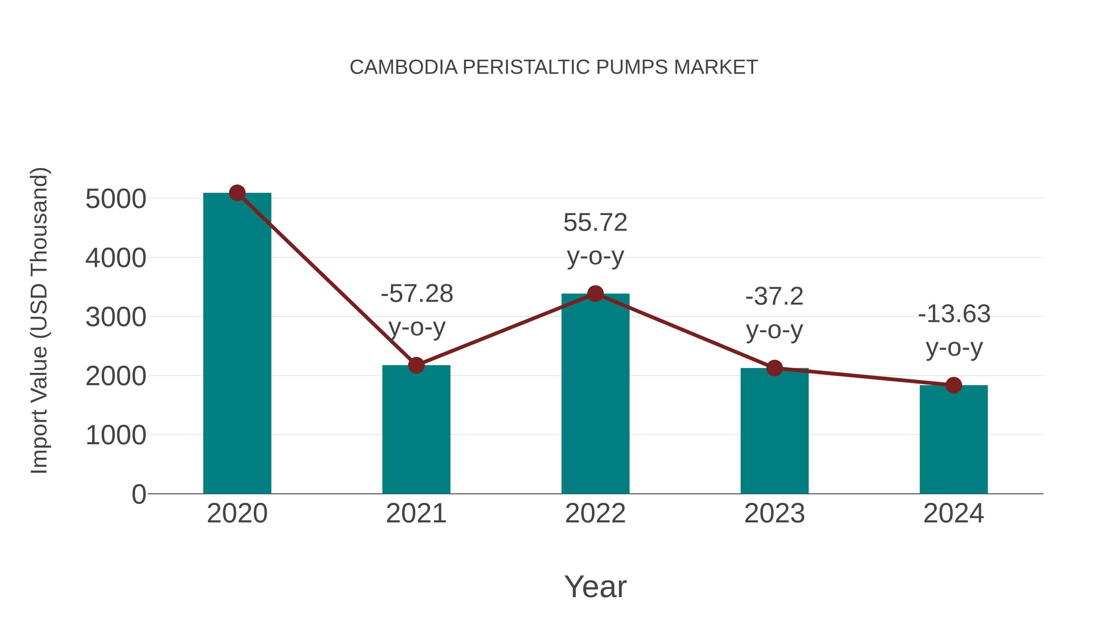  Cambodia Peristaltic Pumps Market: Import Trend Analysis