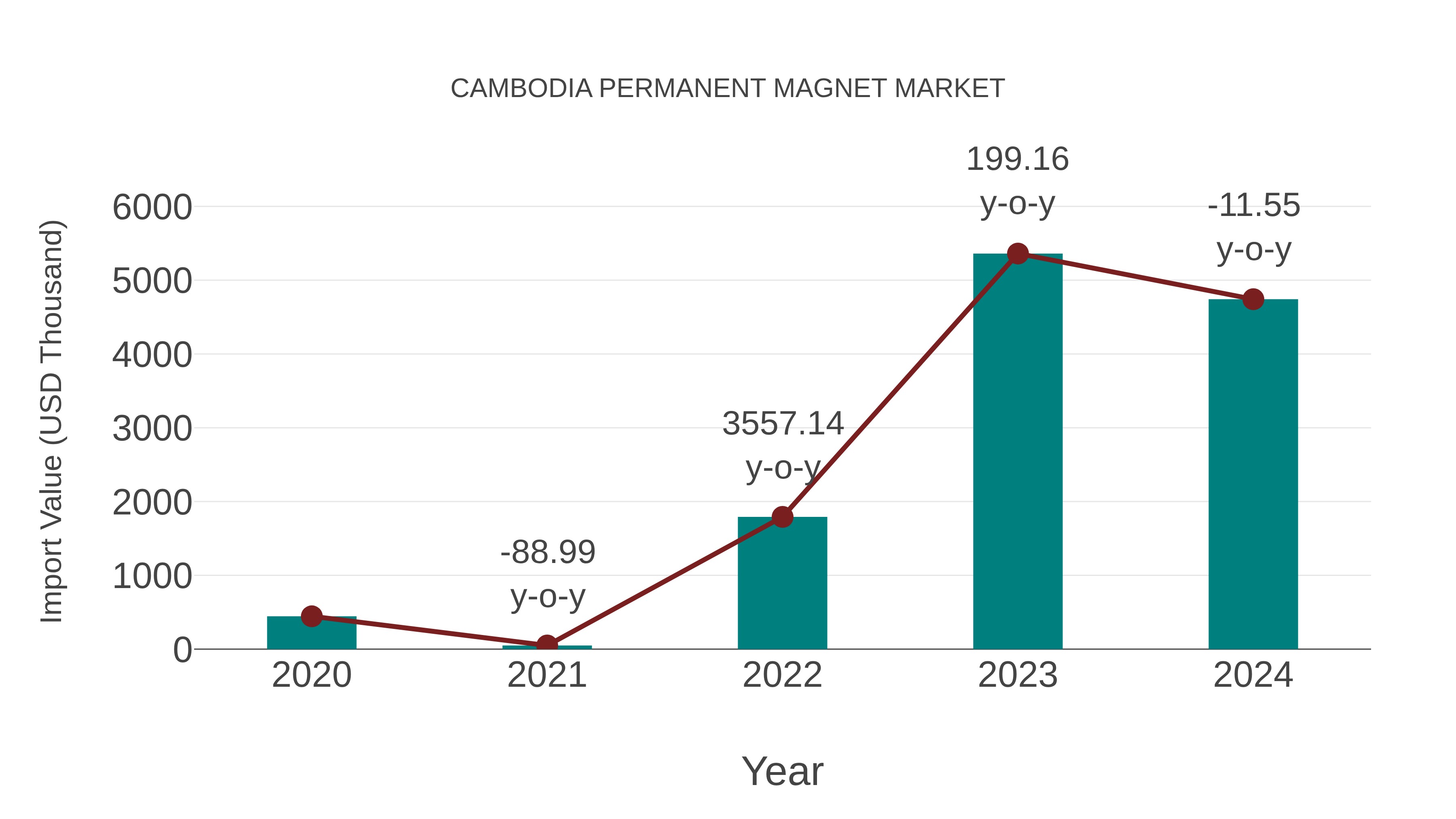 Cambodia Permanent Magnet Market: Import Trend Analysis