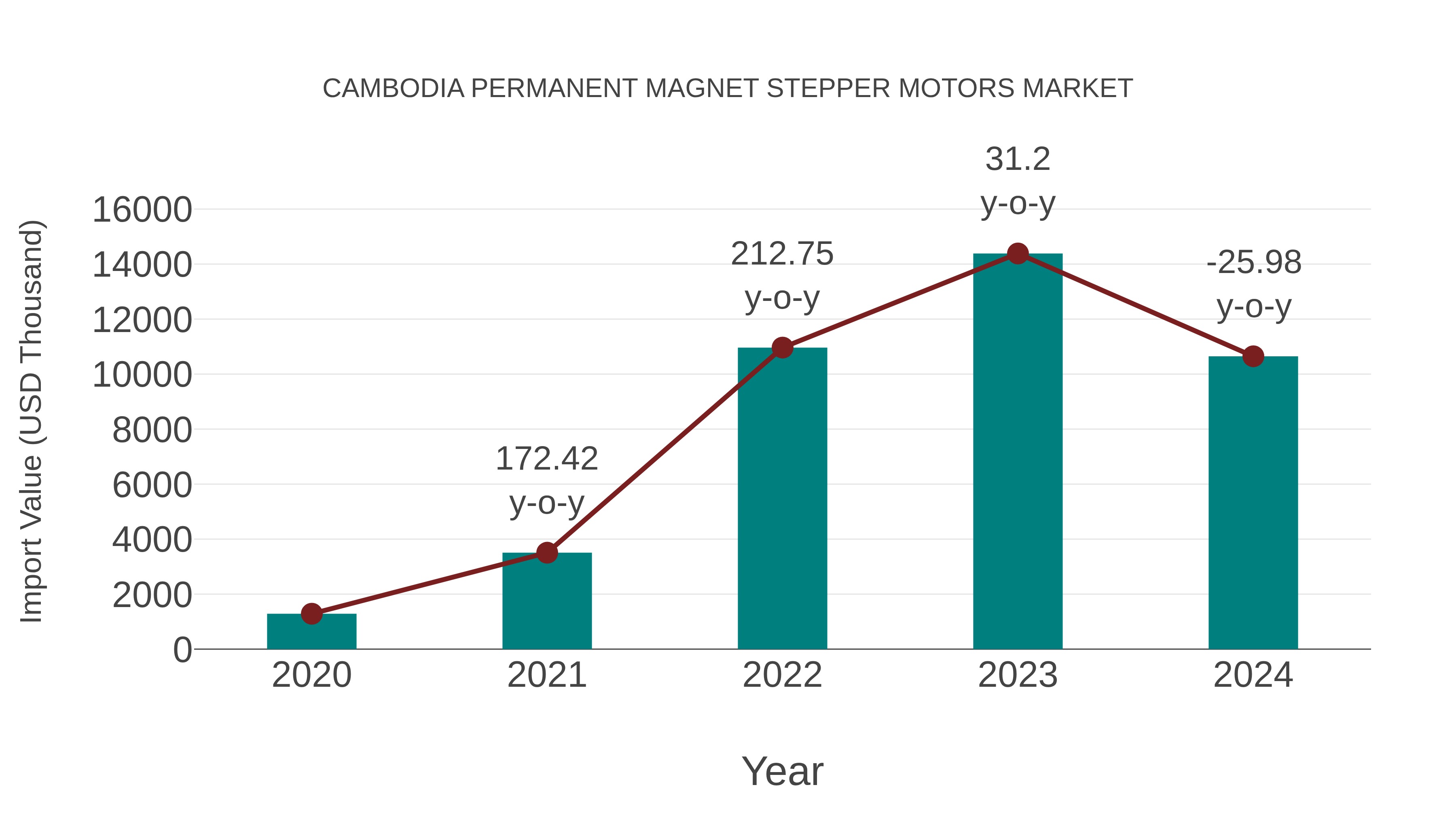 Cambodia Permanent Magnet Stepper Motors Market: Import Trend Analysis