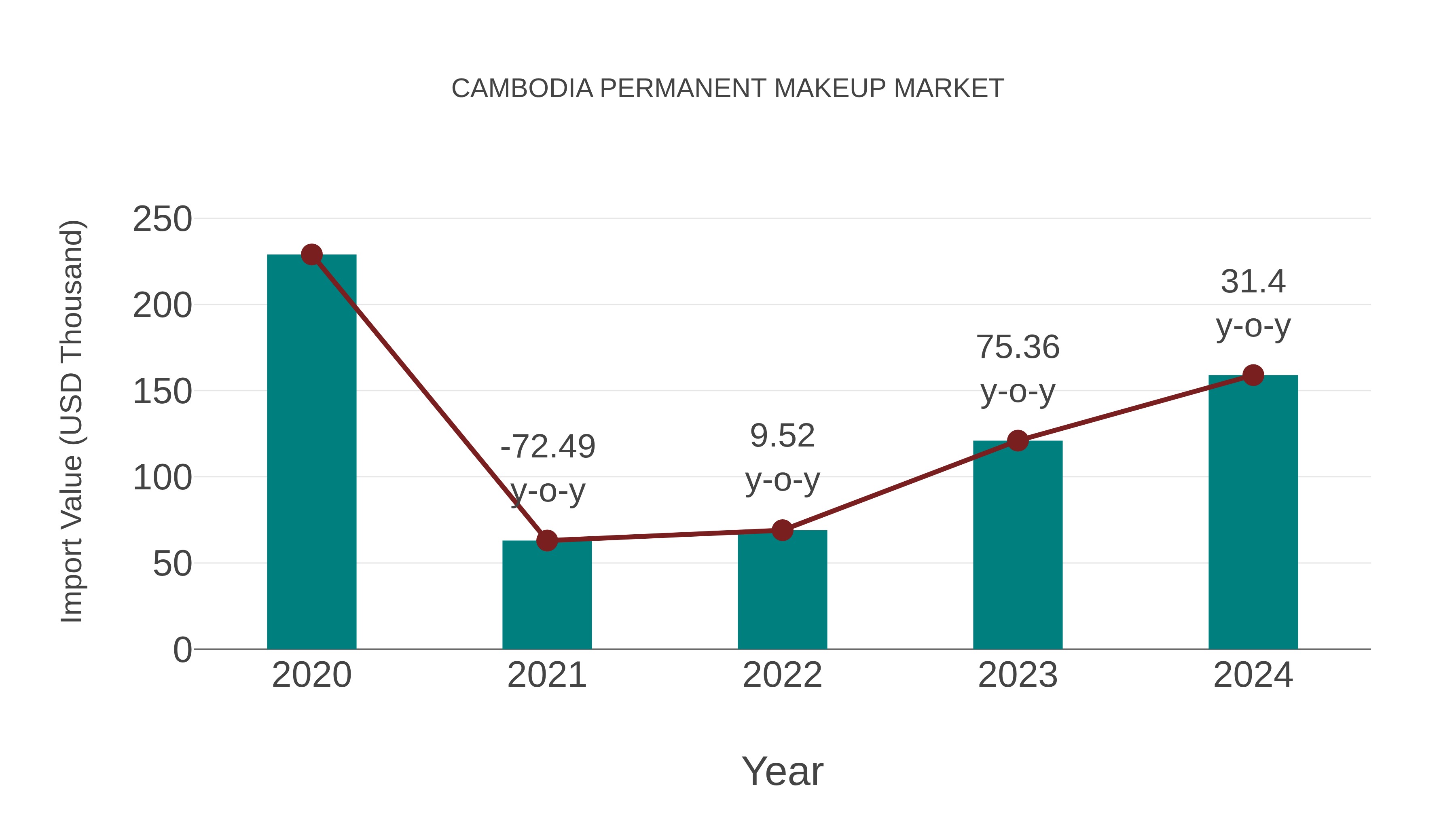  Cambodia Permanent Makeup Market: Import Trend Analysis