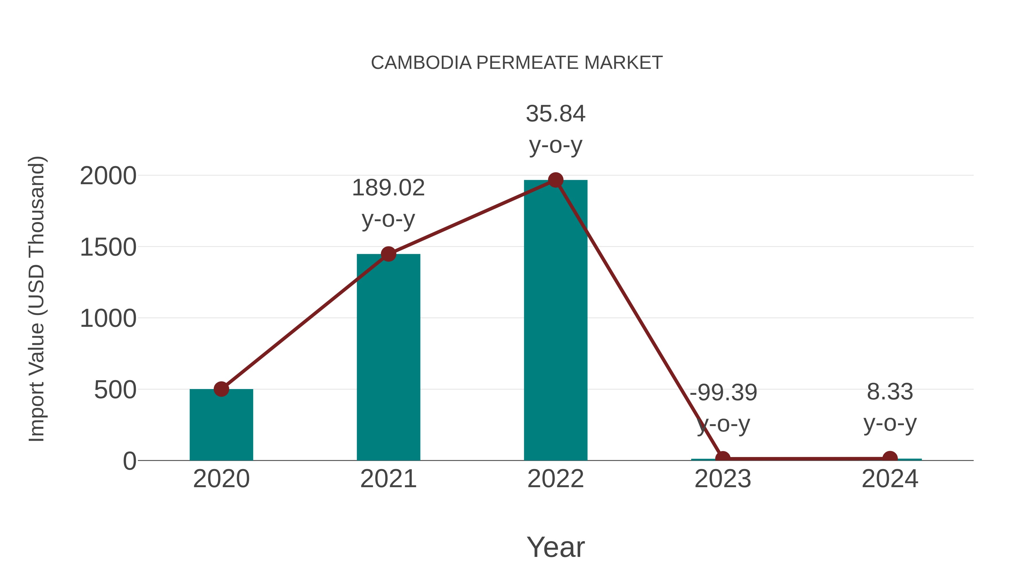  Cambodia Permeate Market: Import Trend Analysis