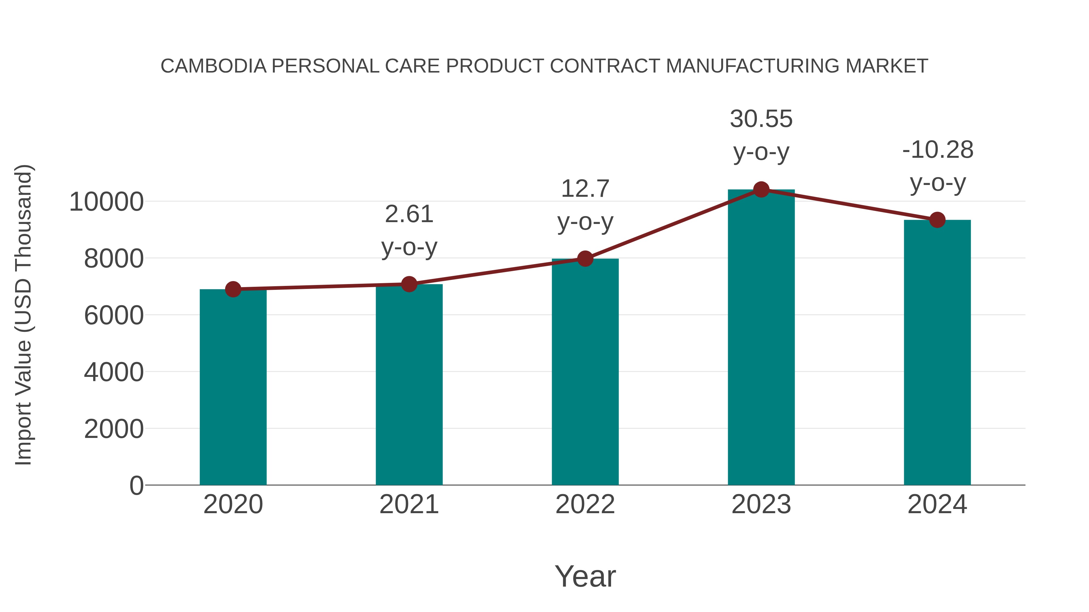  Cambodia Personal Care Product Contract Manufacturing Market: Import Trend Analysis