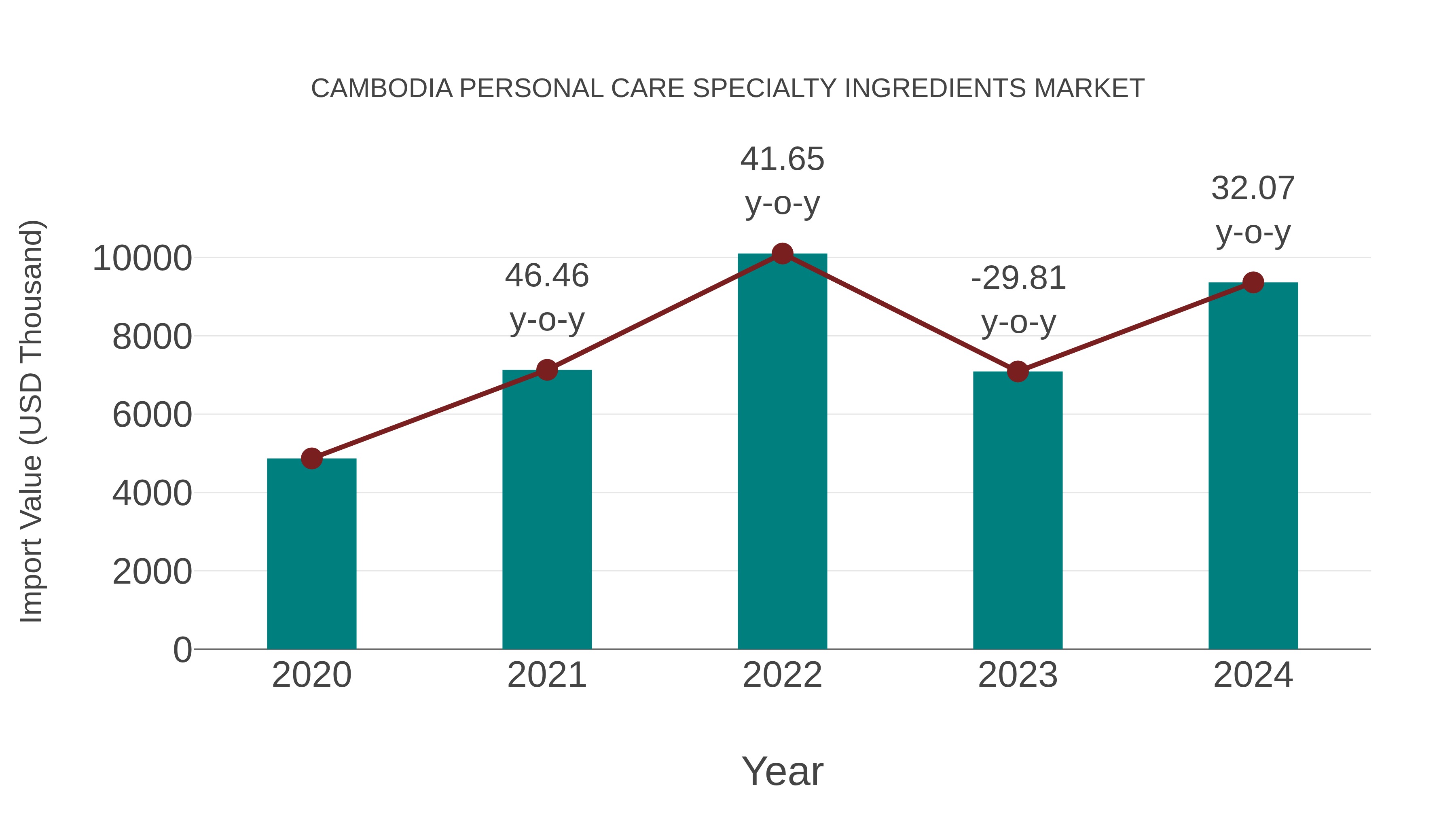 Cambodia Personal Care Specialty Ingredients Market: Import Trend Analysis