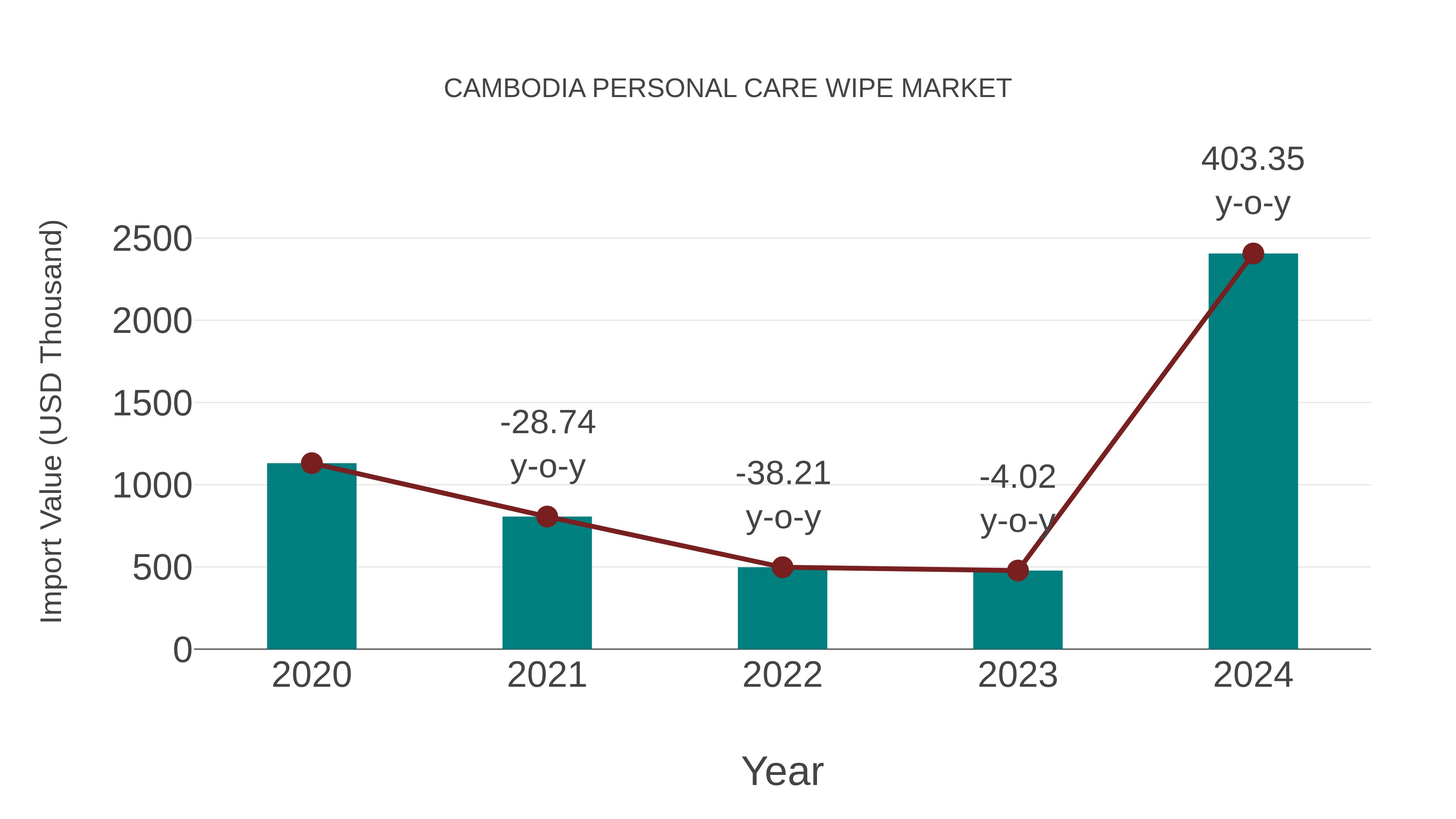  Cambodia Personal Care Wipe Market: Import Trend Analysis