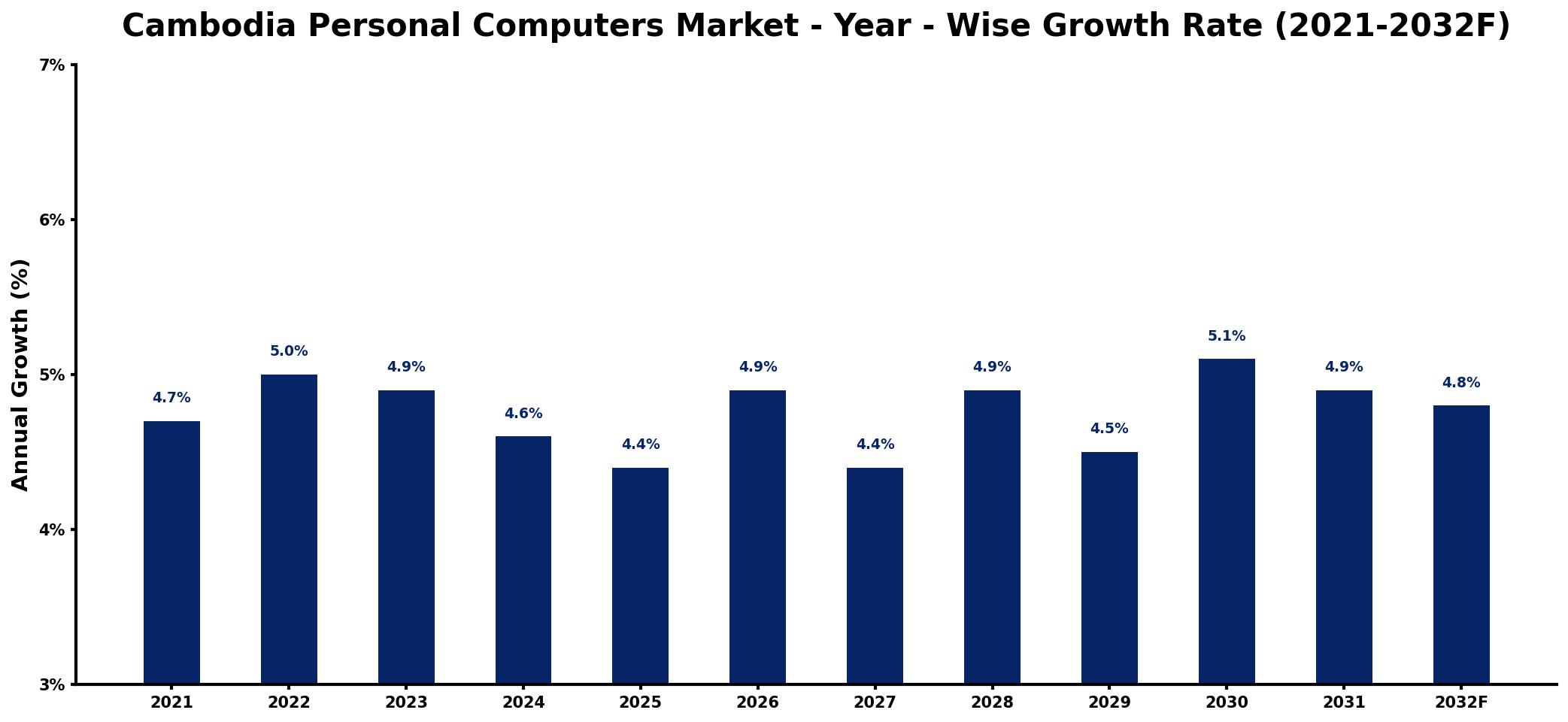 Cambodia Personal Computers Market Year-wise Growth Rate and Key Drivers