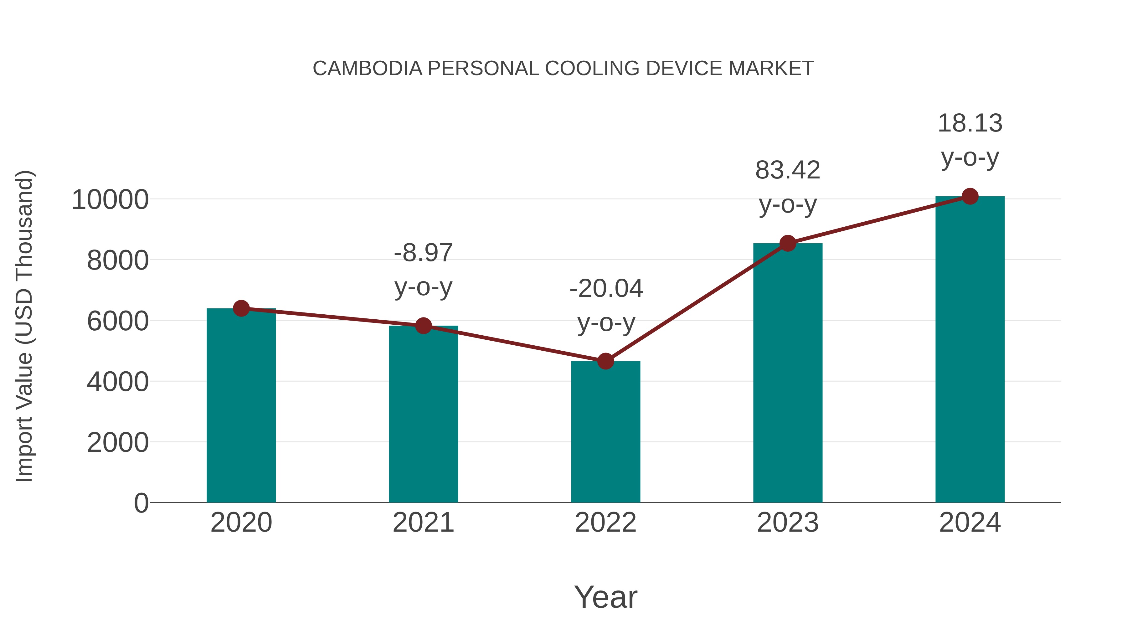 Cambodia Personal Cooling Device Market: Import Trend Analysis