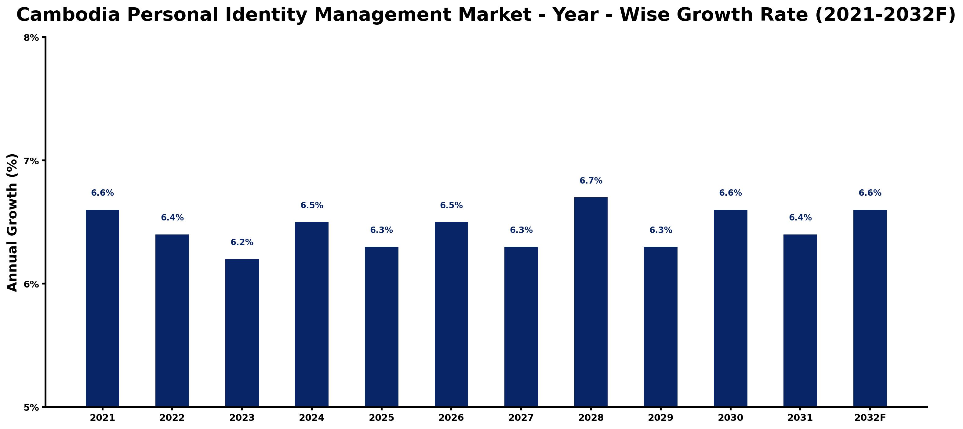 Cambodia Personal Identity Management Market Year-wise Growth Rate and Key Drivers