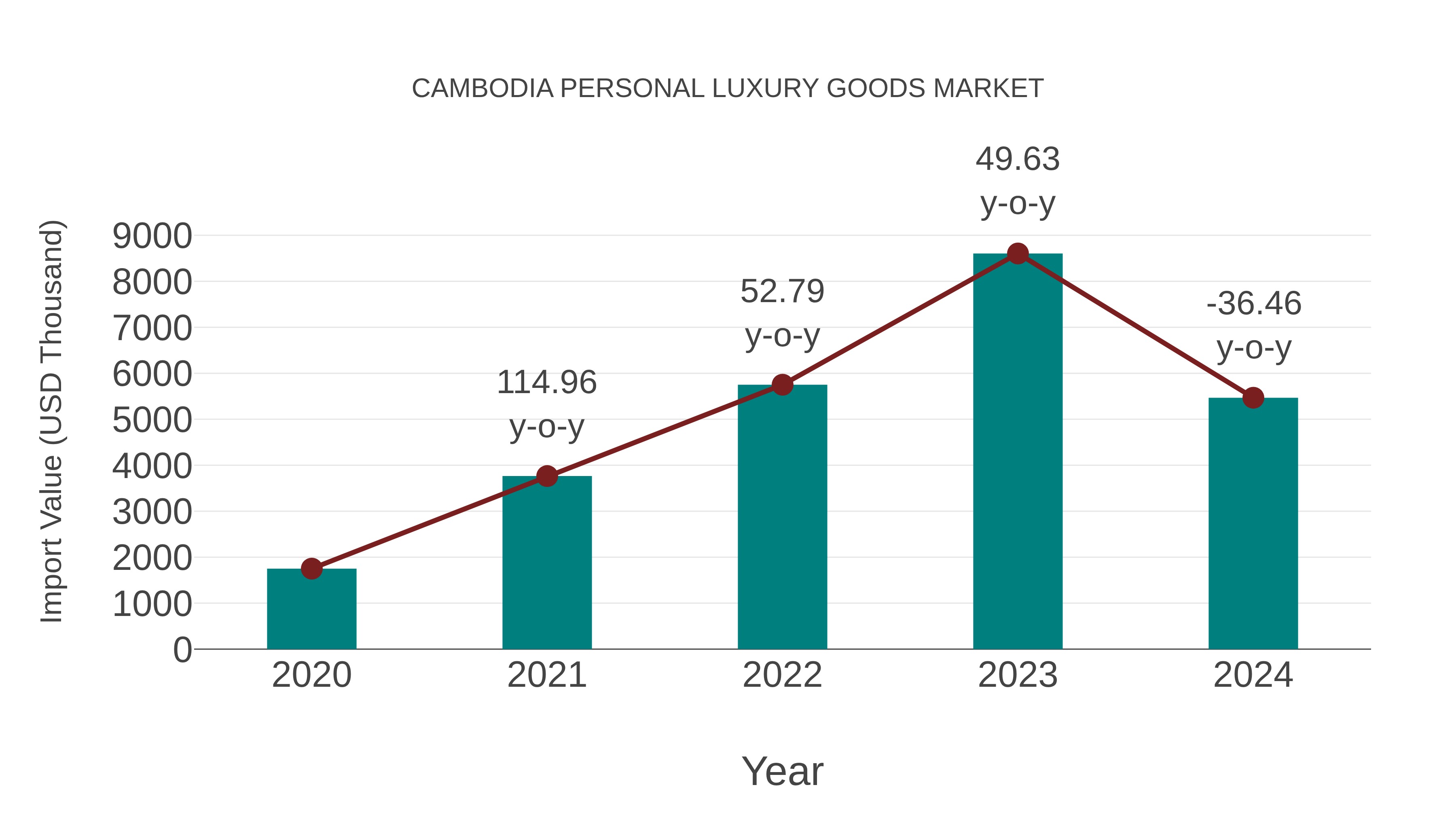  Cambodia Personal Luxury Goods Market: Import Trend Analysis