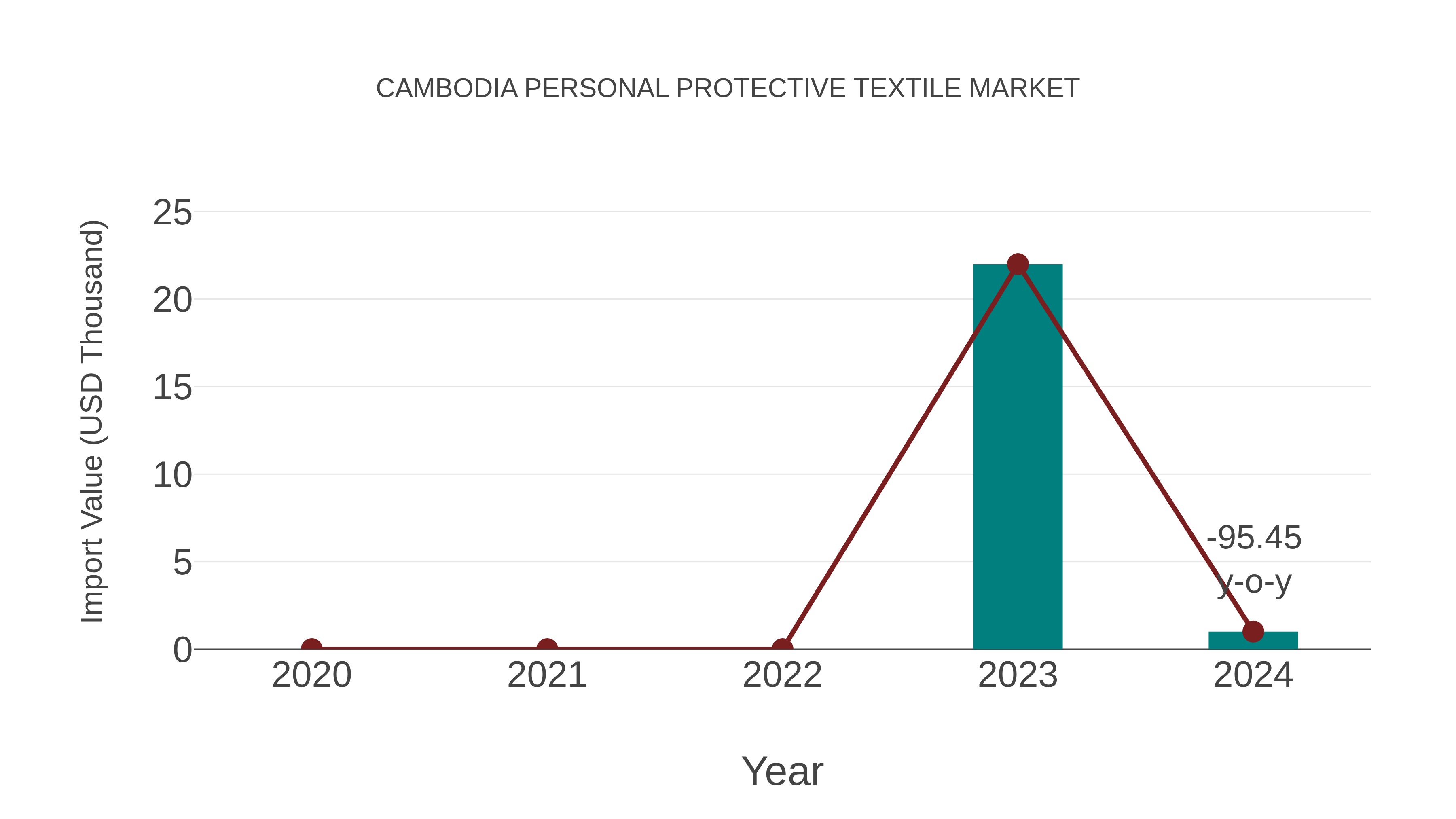  Cambodia Personal Protective Textile Market: Import Trend Analysis