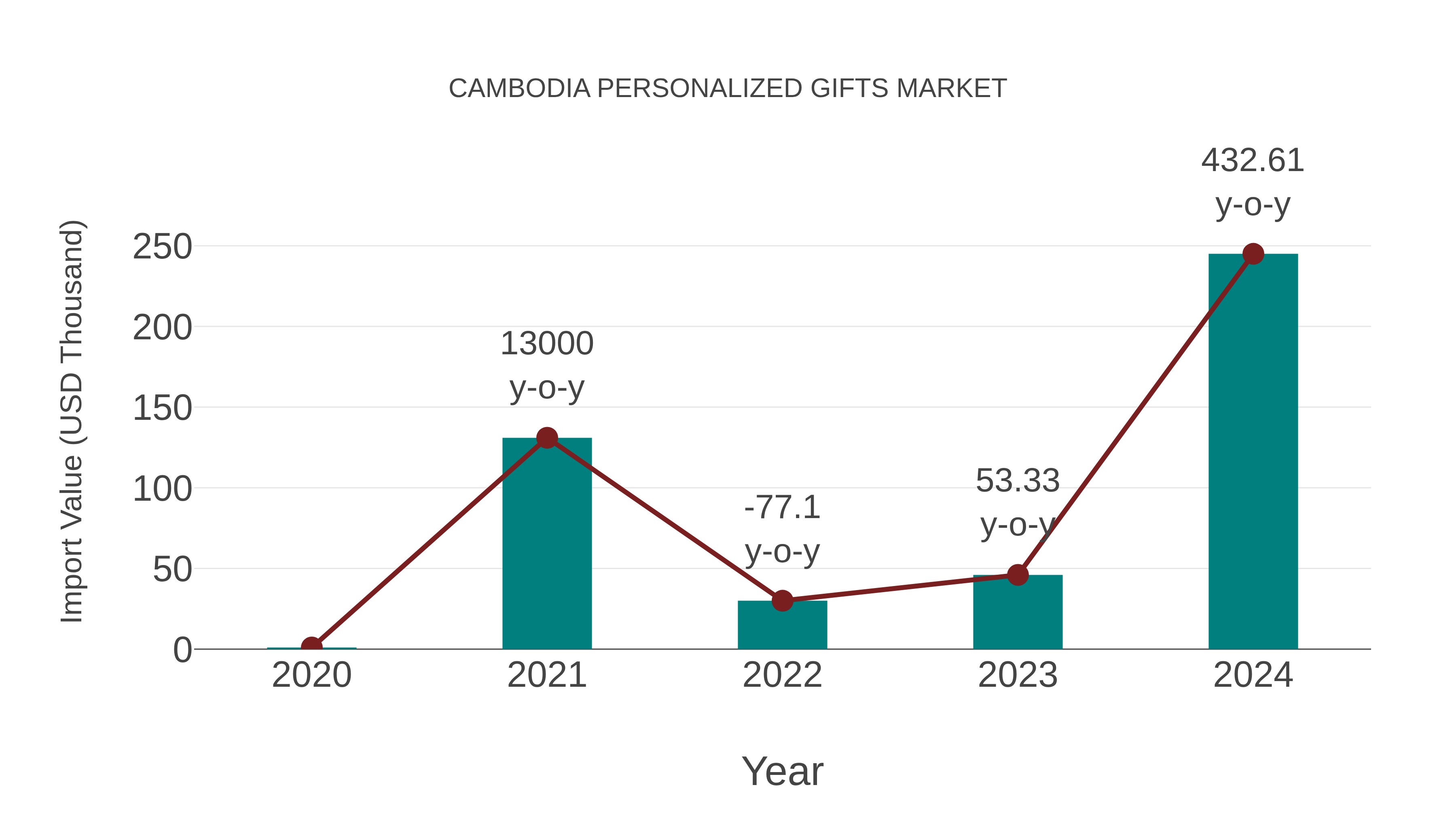  Cambodia Personalized Gifts Market: Import Trend Analysis