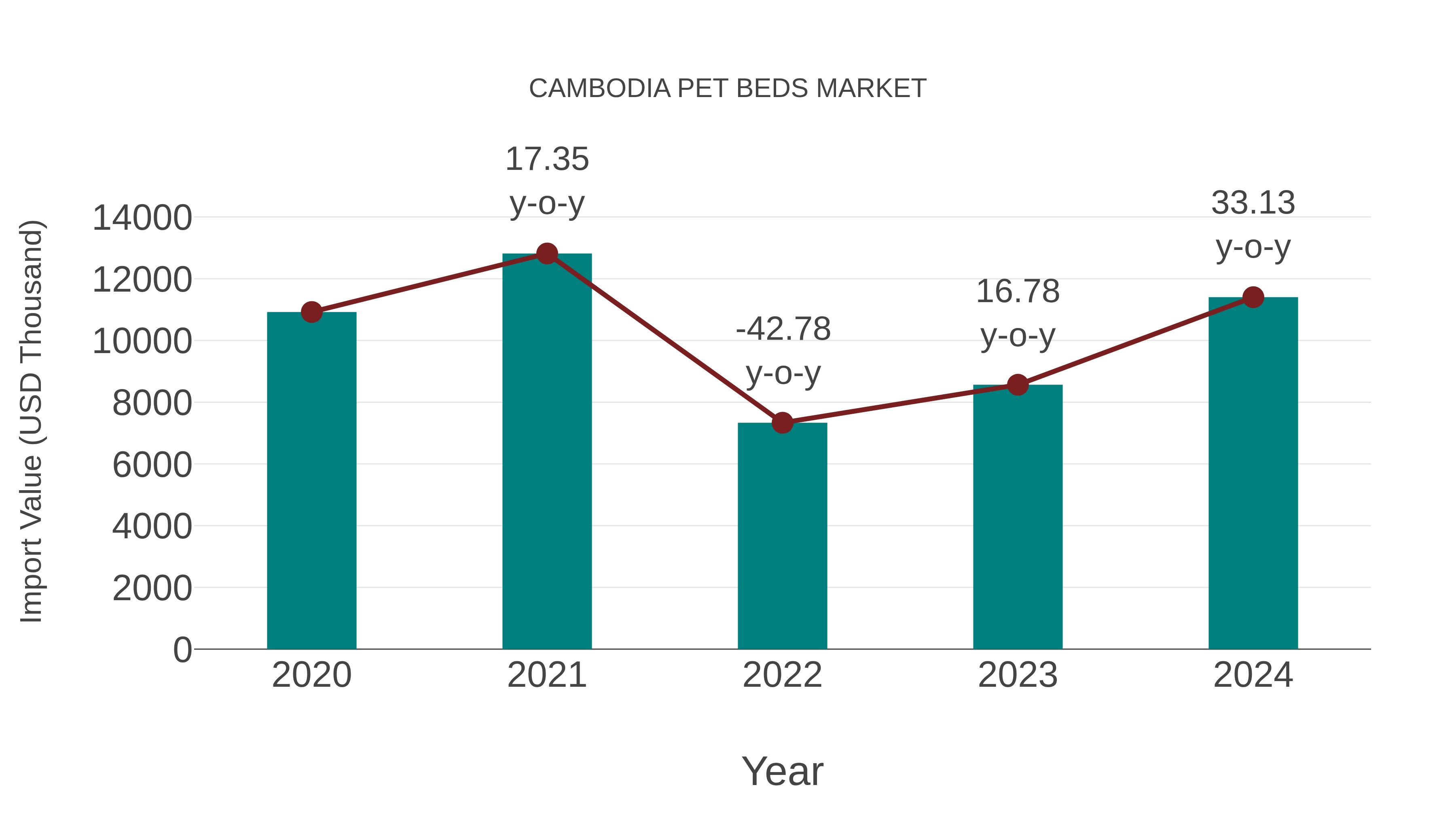  Cambodia Pet Beds Market: Import Trend Analysis