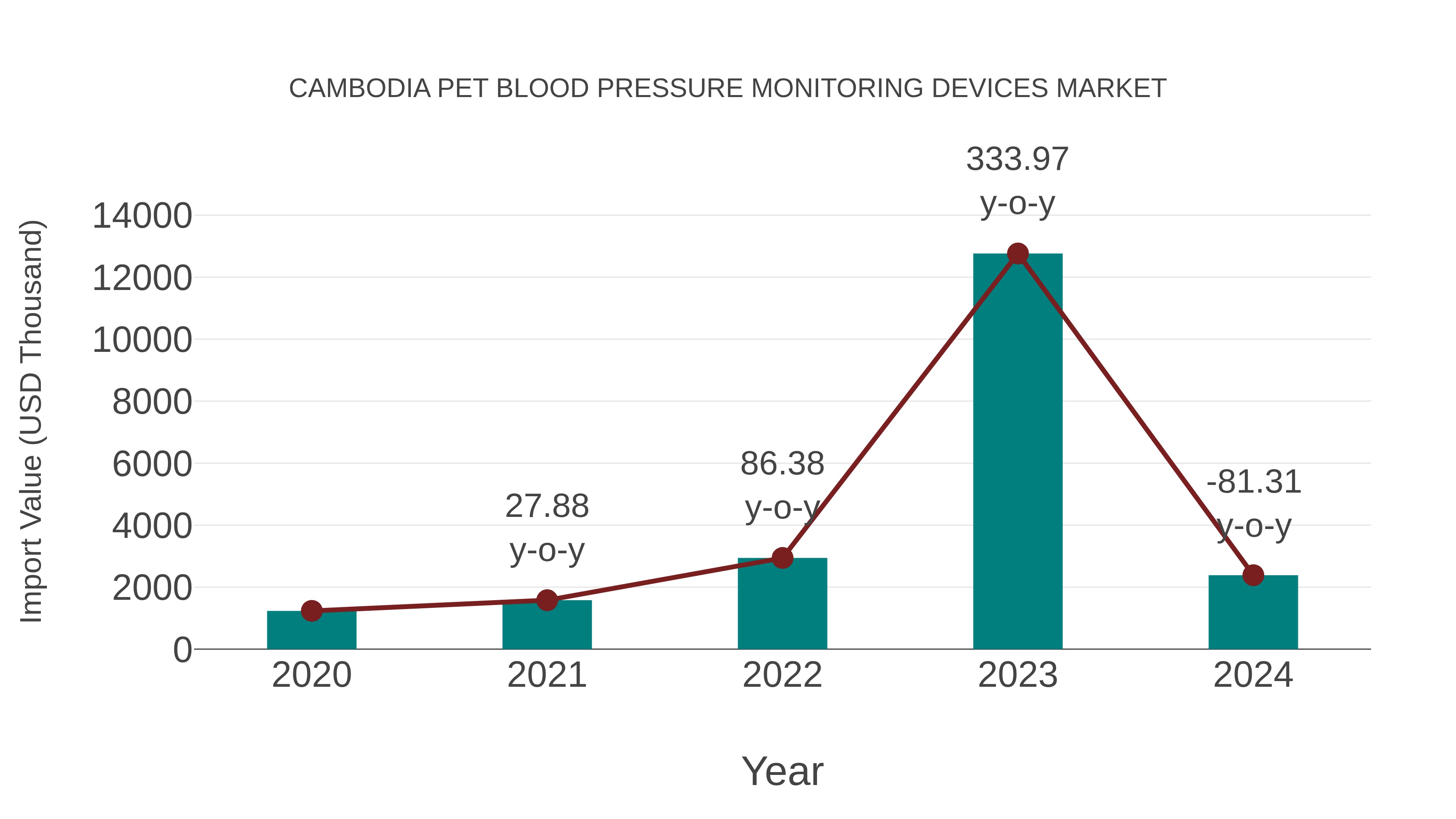 Cambodia Pet Blood Pressure Monitoring Devices Market: Import Trend Analysis