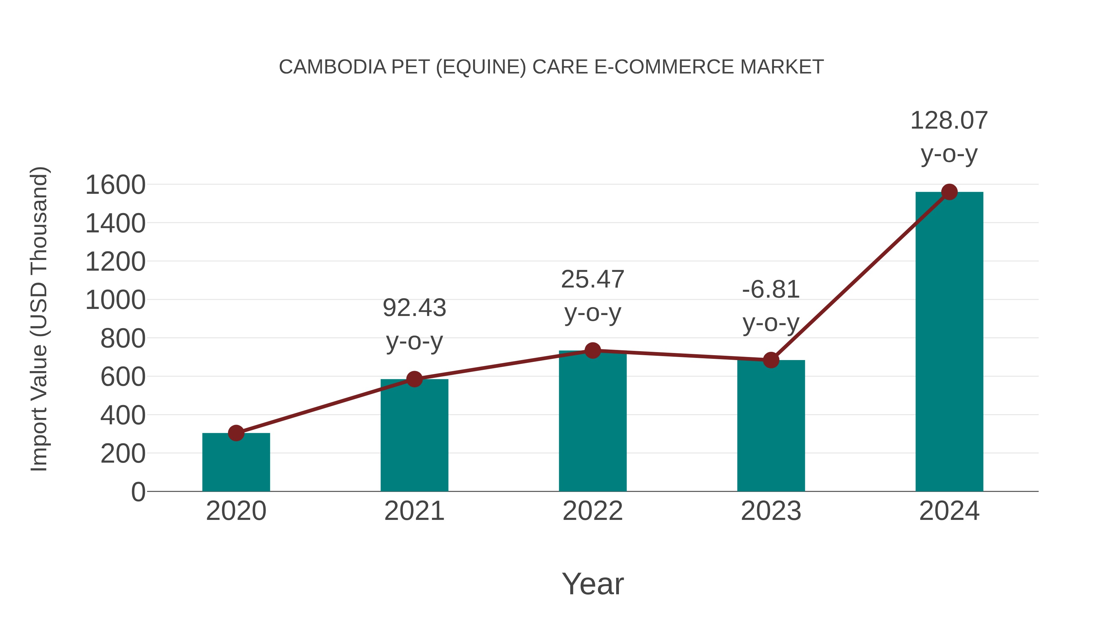  Cambodia Pet (Equine) Care E-commerce Market: Import Trend Analysis