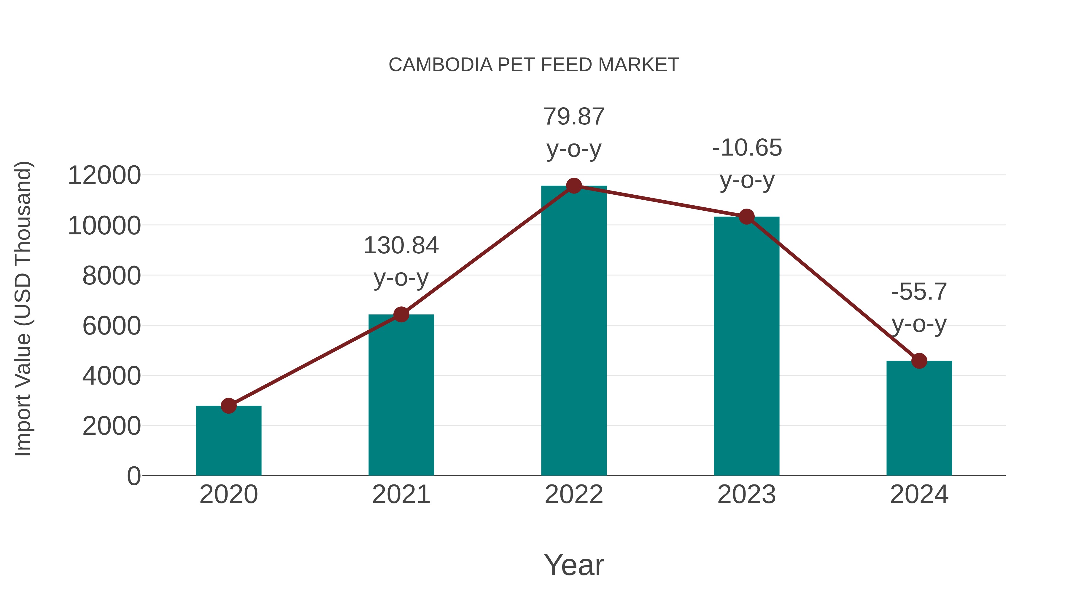 Cambodia Pet Feed Market: Import Trend Analysis