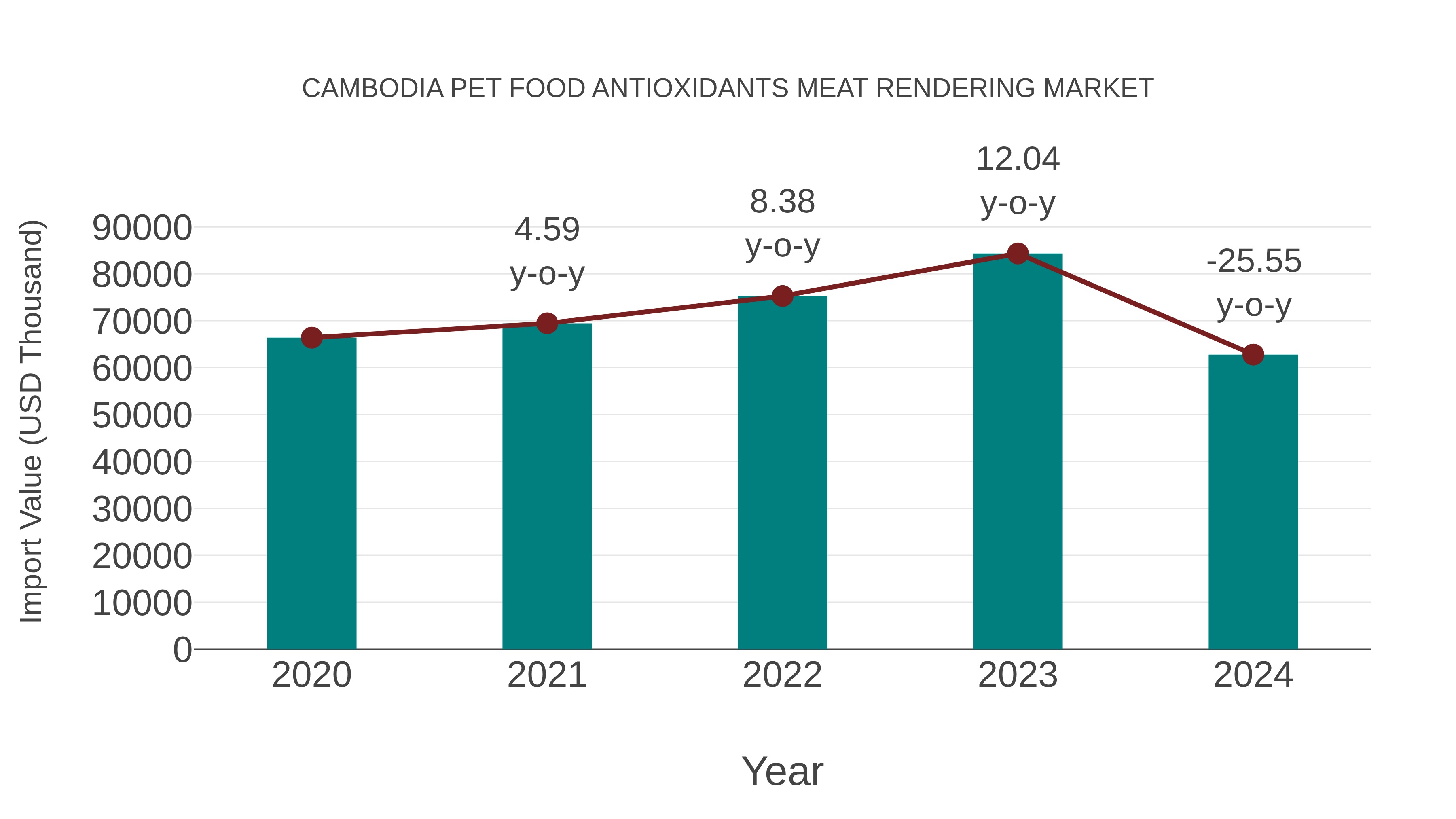 Cambodia Pet Food Antioxidants Meat Rendering Market: Import Trend Analysis