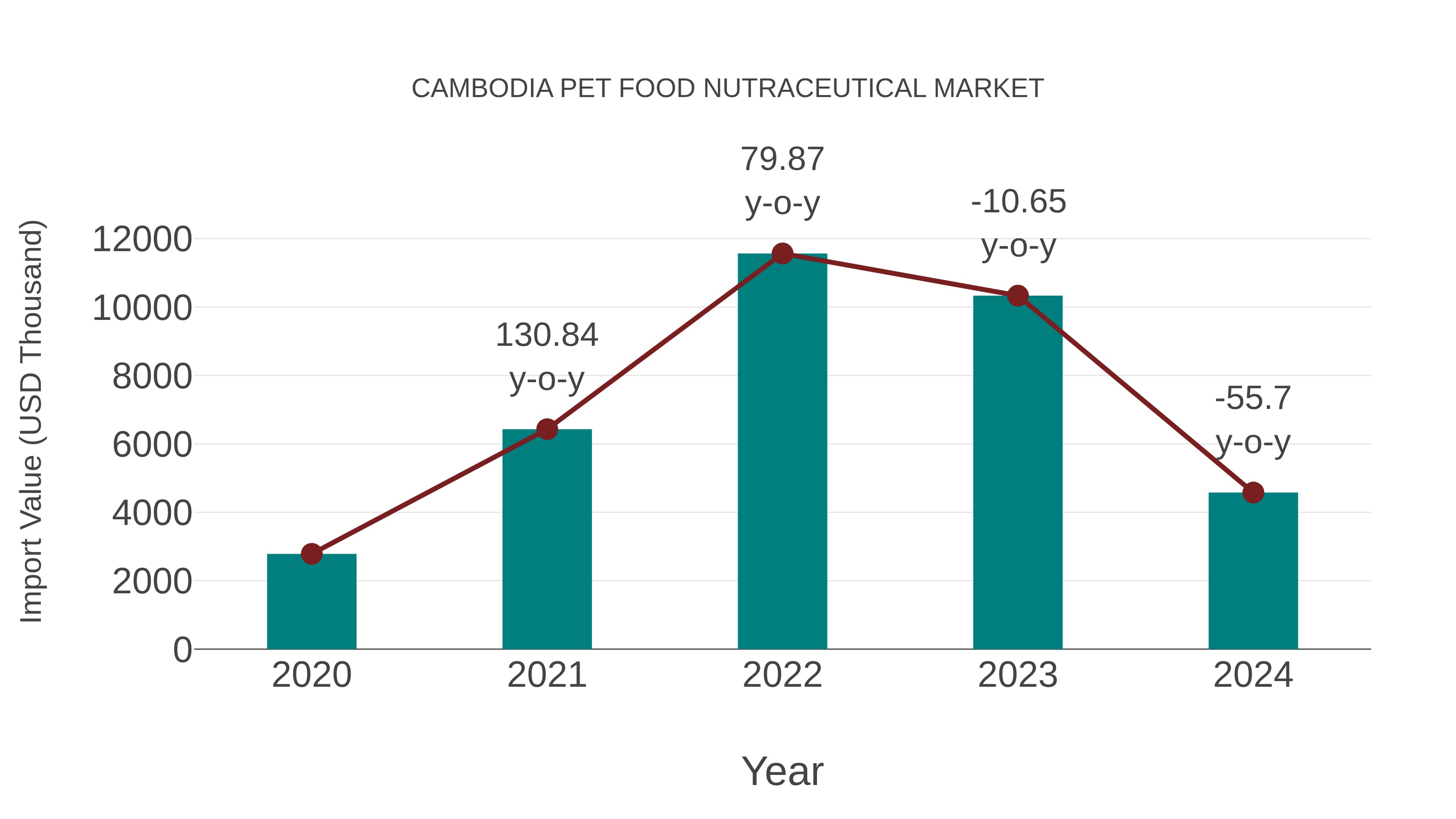 Cambodia Pet Food Nutraceutical Market: Import Trend Analysis