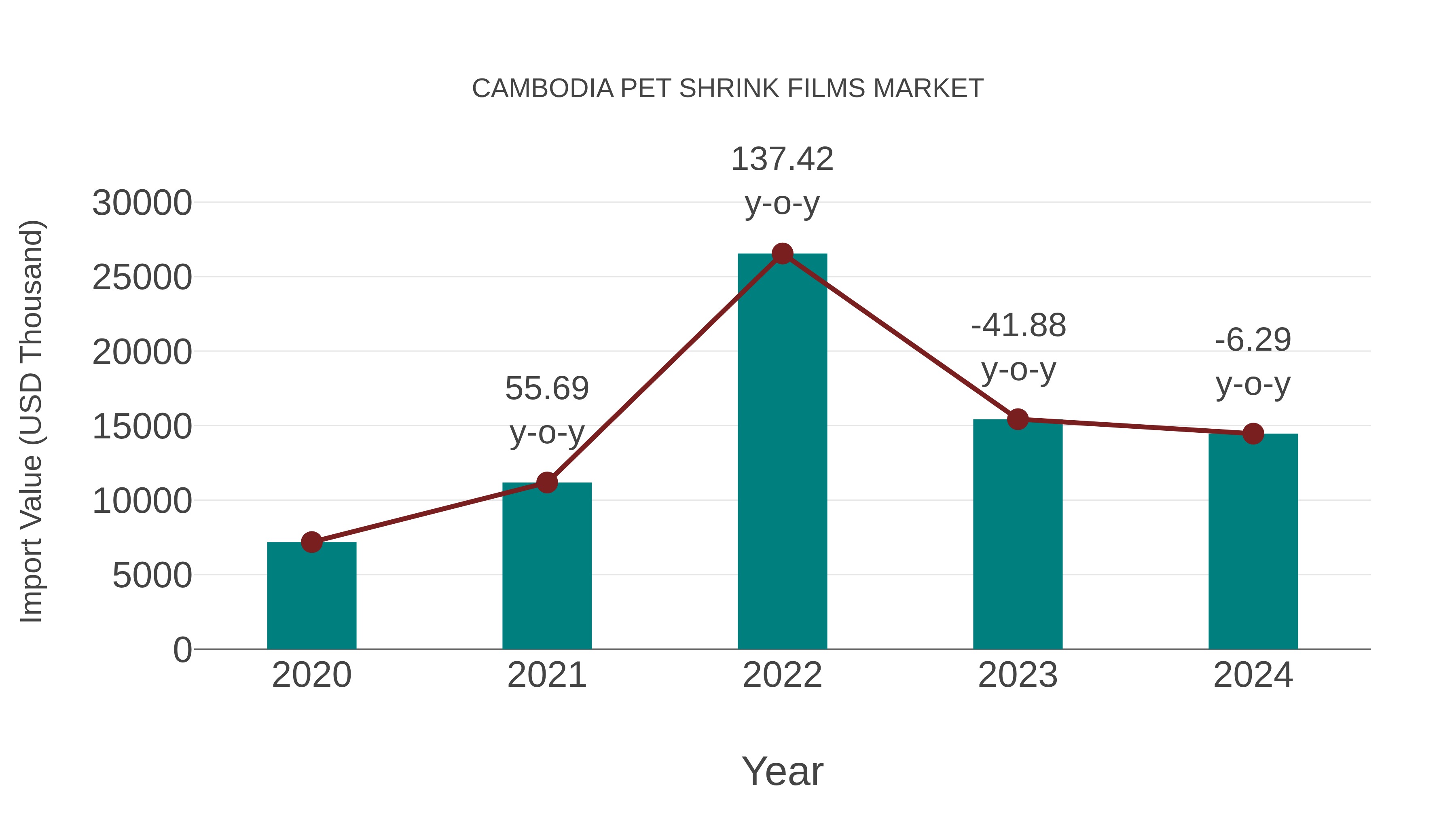 Cambodia Pet Shrink Films Market: Import Trend Analysis