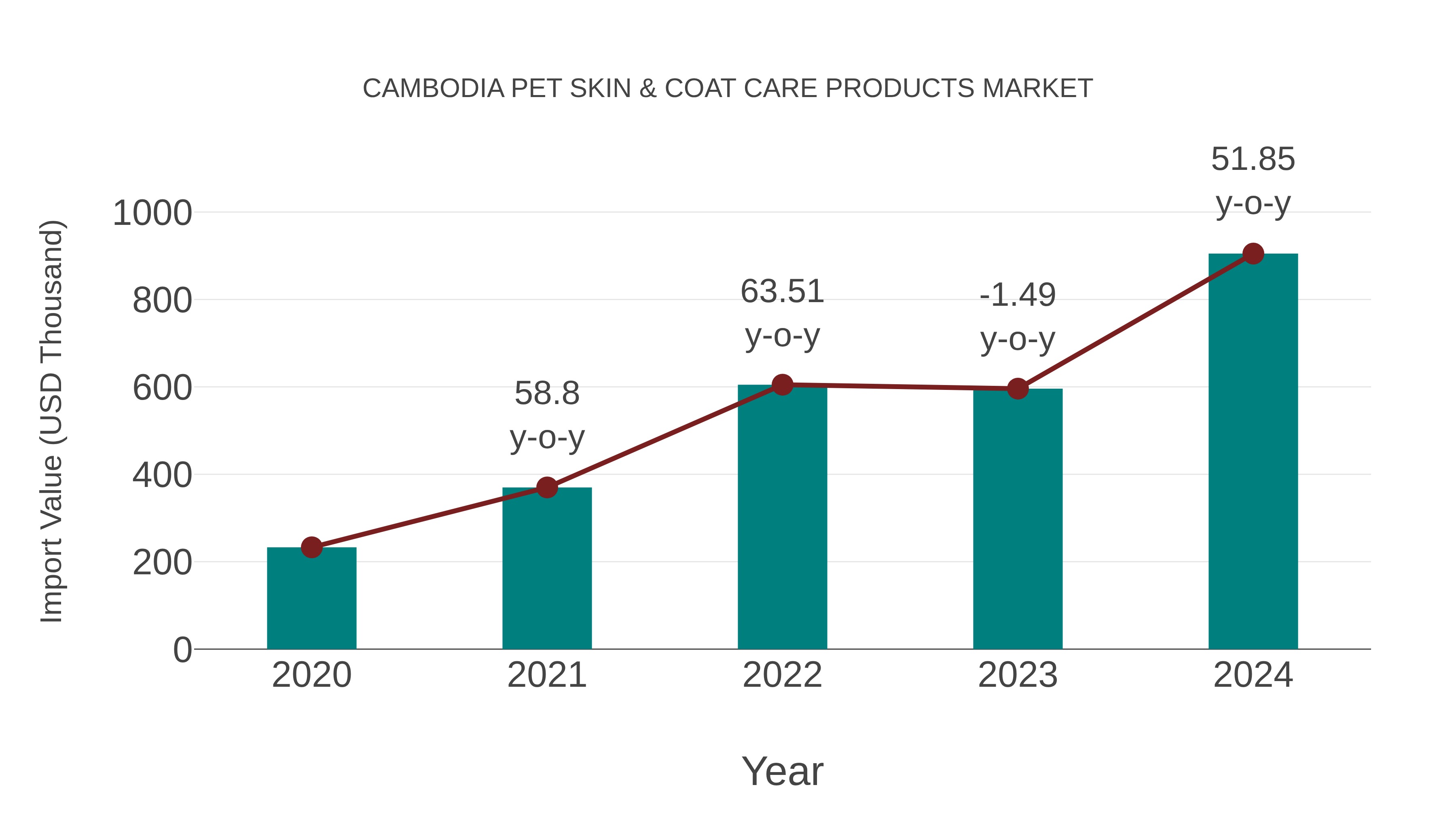 Cambodia Pet Skin & Coat Care Products Market: Import Trend Analysis