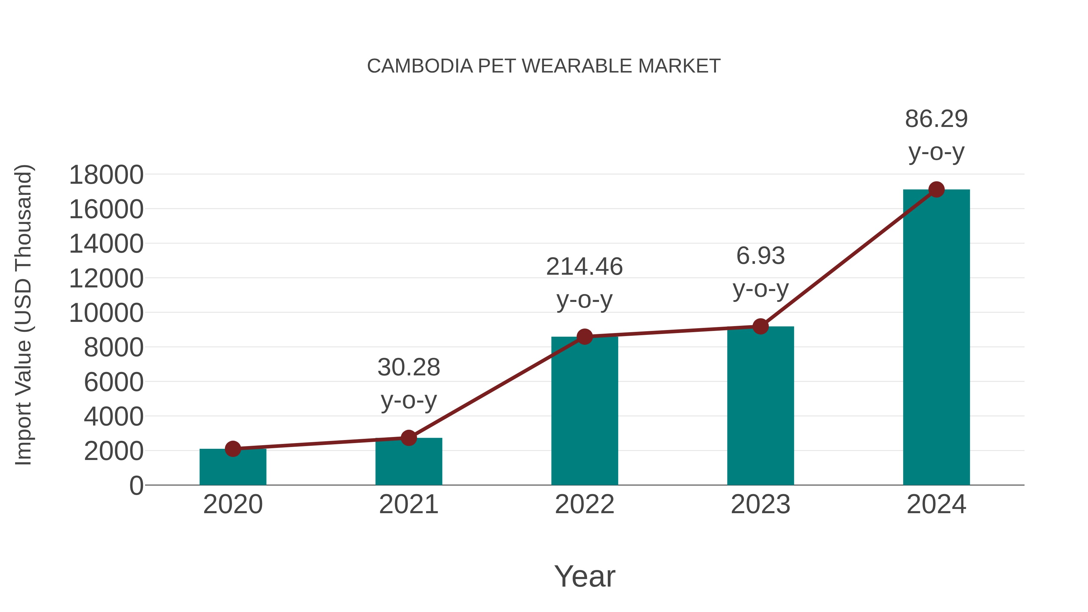  Cambodia Pet Wearable Market: Import Trend Analysis