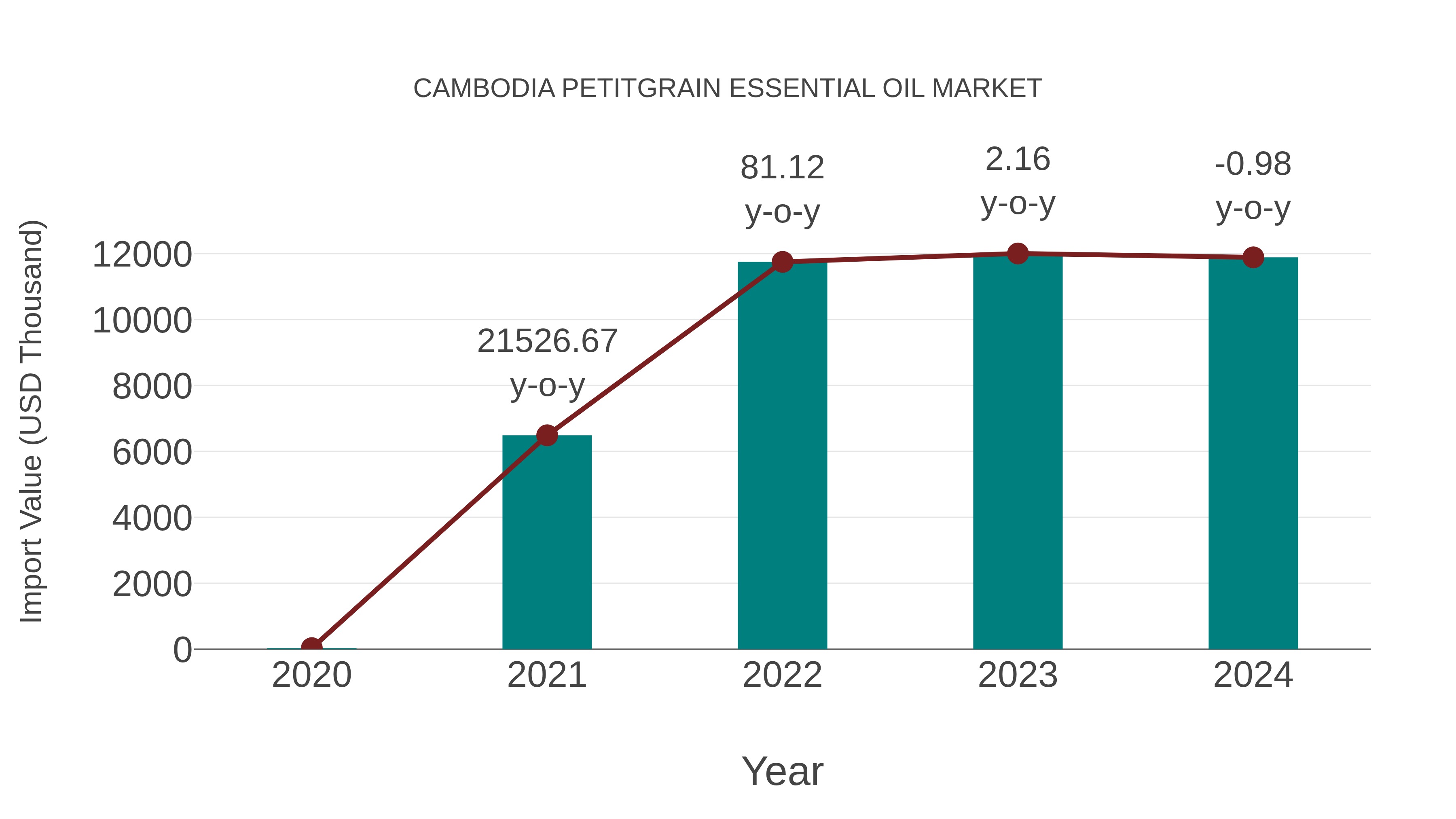 Cambodia Petitgrain Essential Oil Market: Import Trend Analysis
