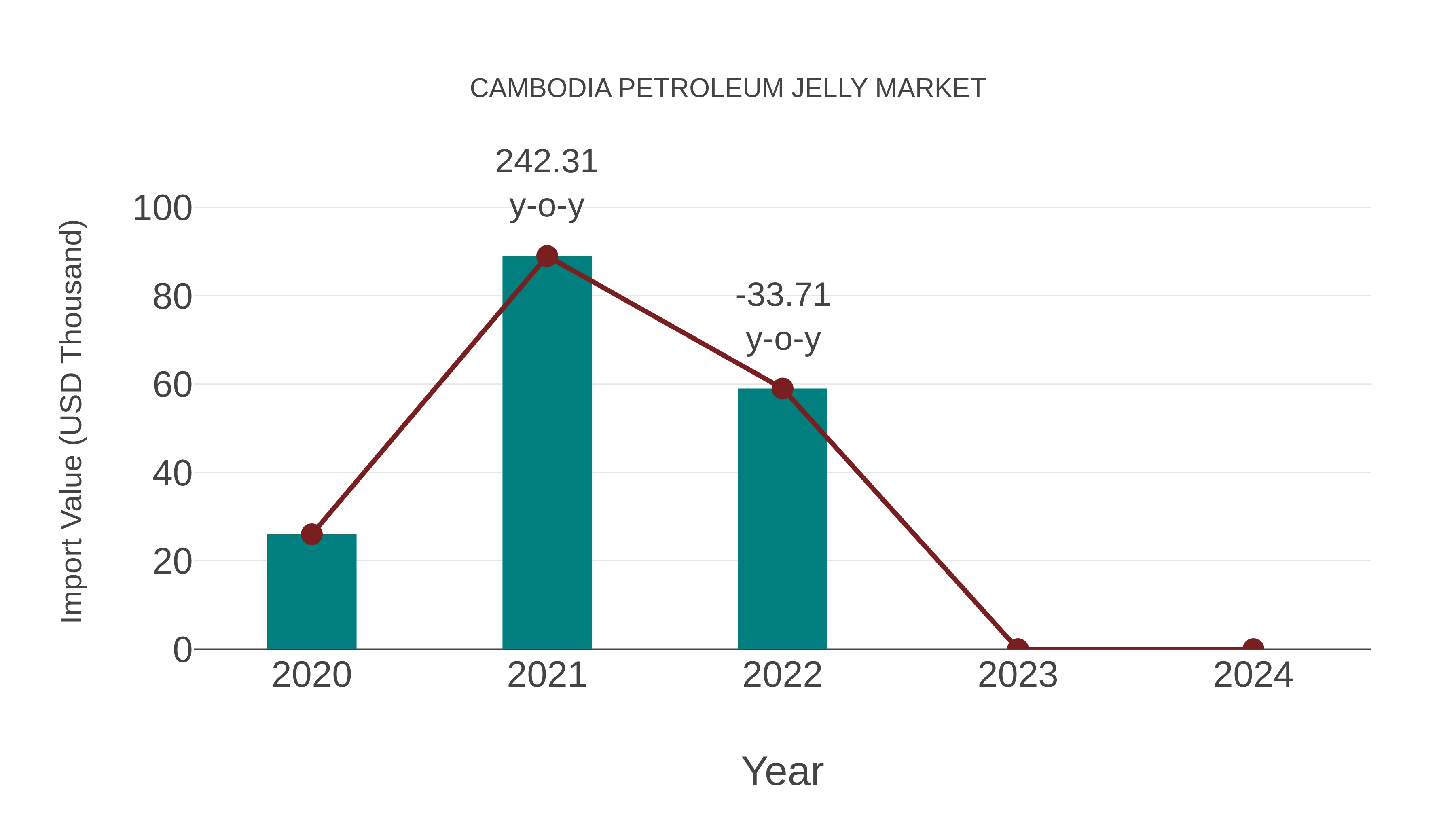  Cambodia Petroleum Jelly Market: Import Trend Analysis