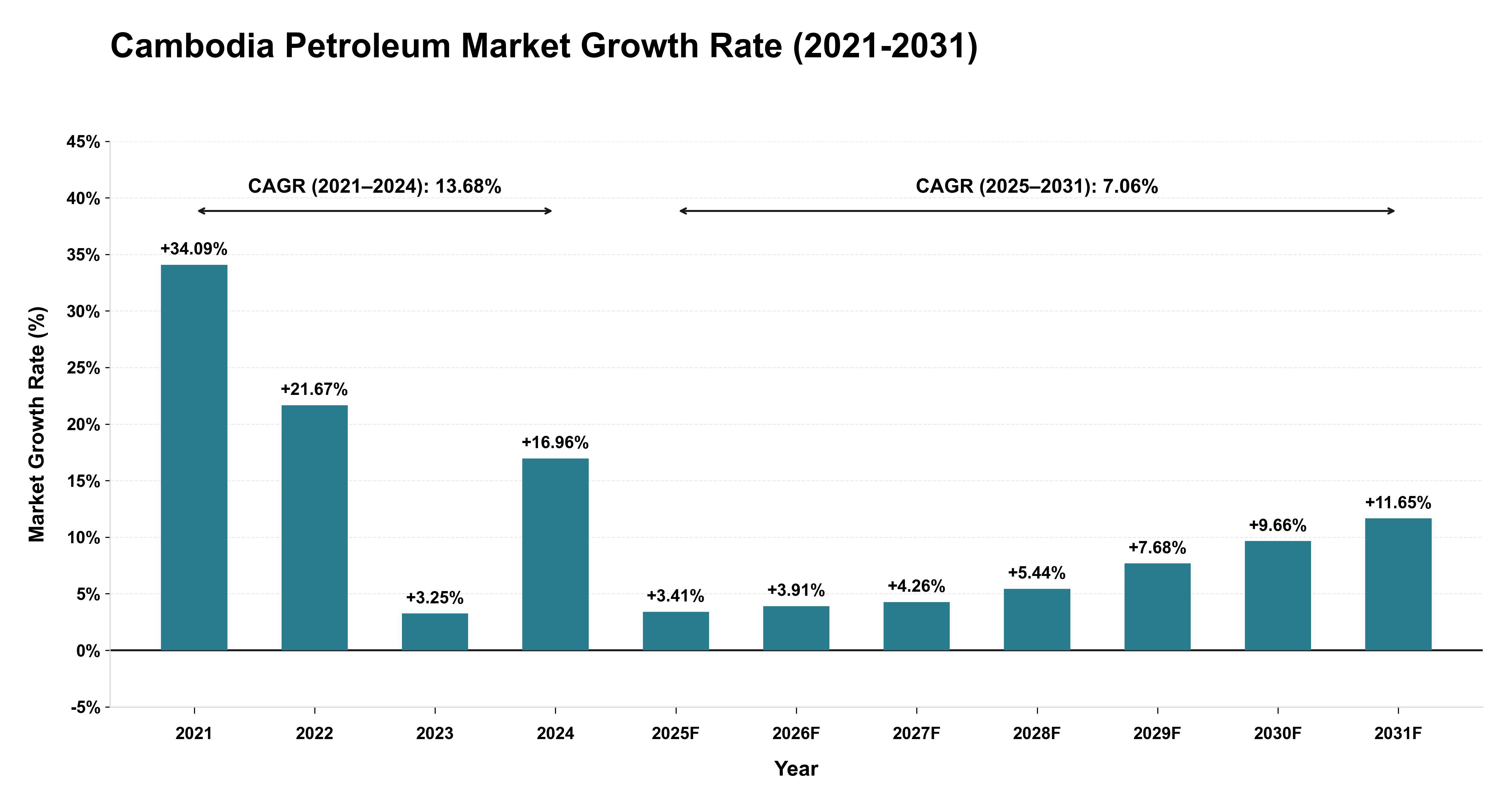 Cambodia Petroleum Market Growth Rate Analysis (2021-2031)