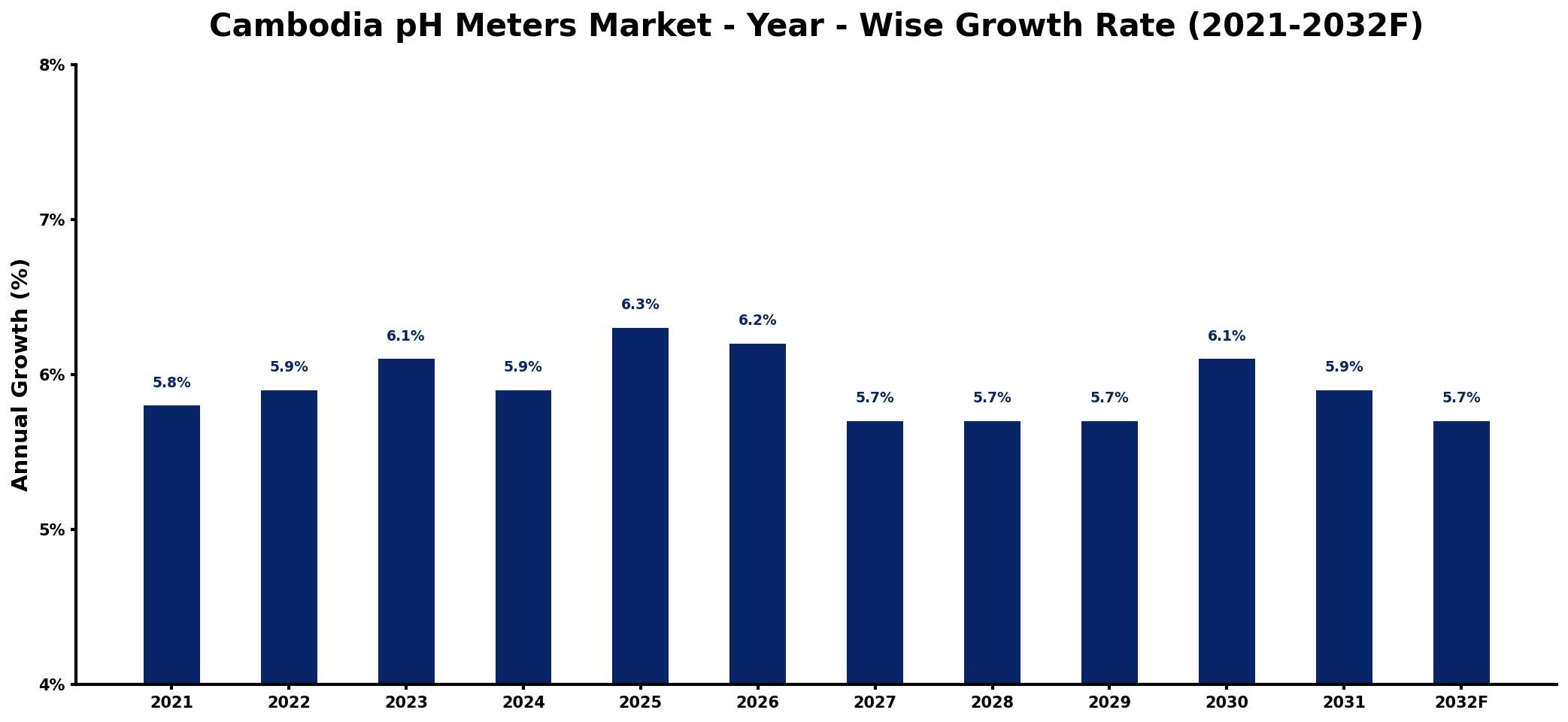 Cambodia pH Meters Market Year-wise Growth Rate and Key Drivers