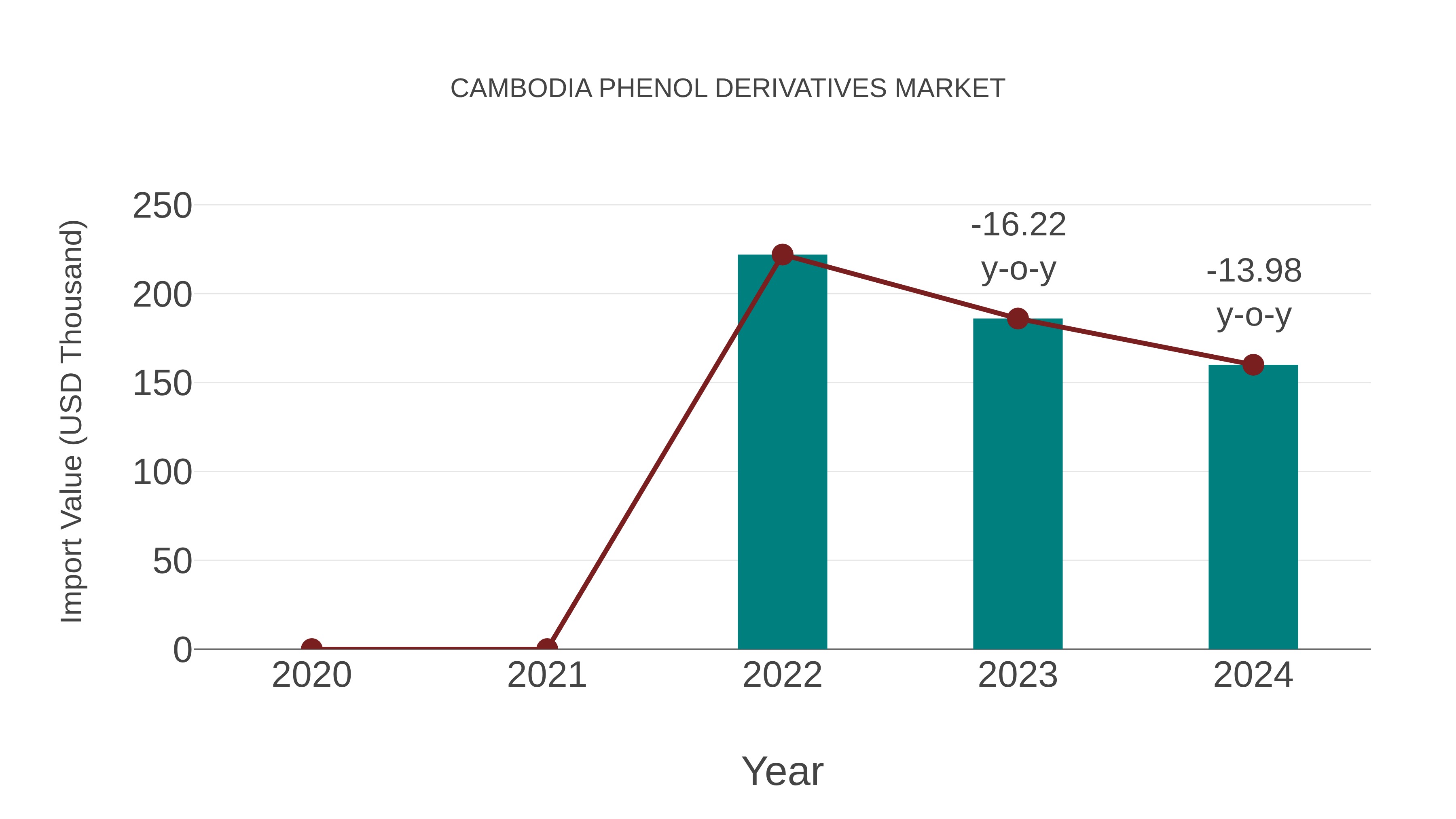  Cambodia Phenol Derivatives Market: Import Trend Analysis