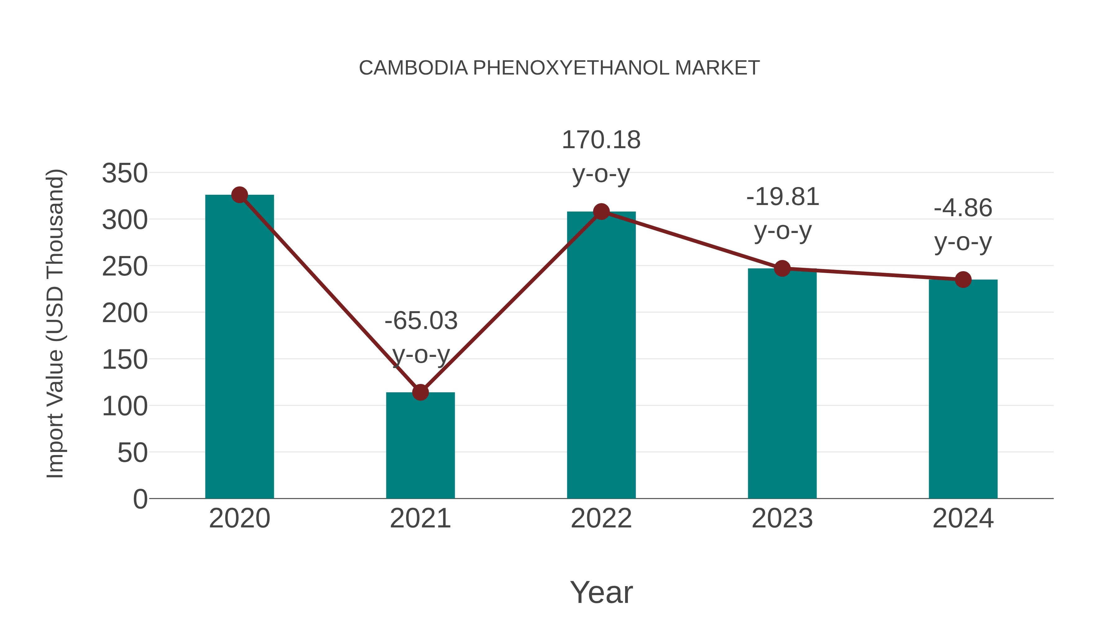  Cambodia Phenoxyethanol Market: Import Trend Analysis
