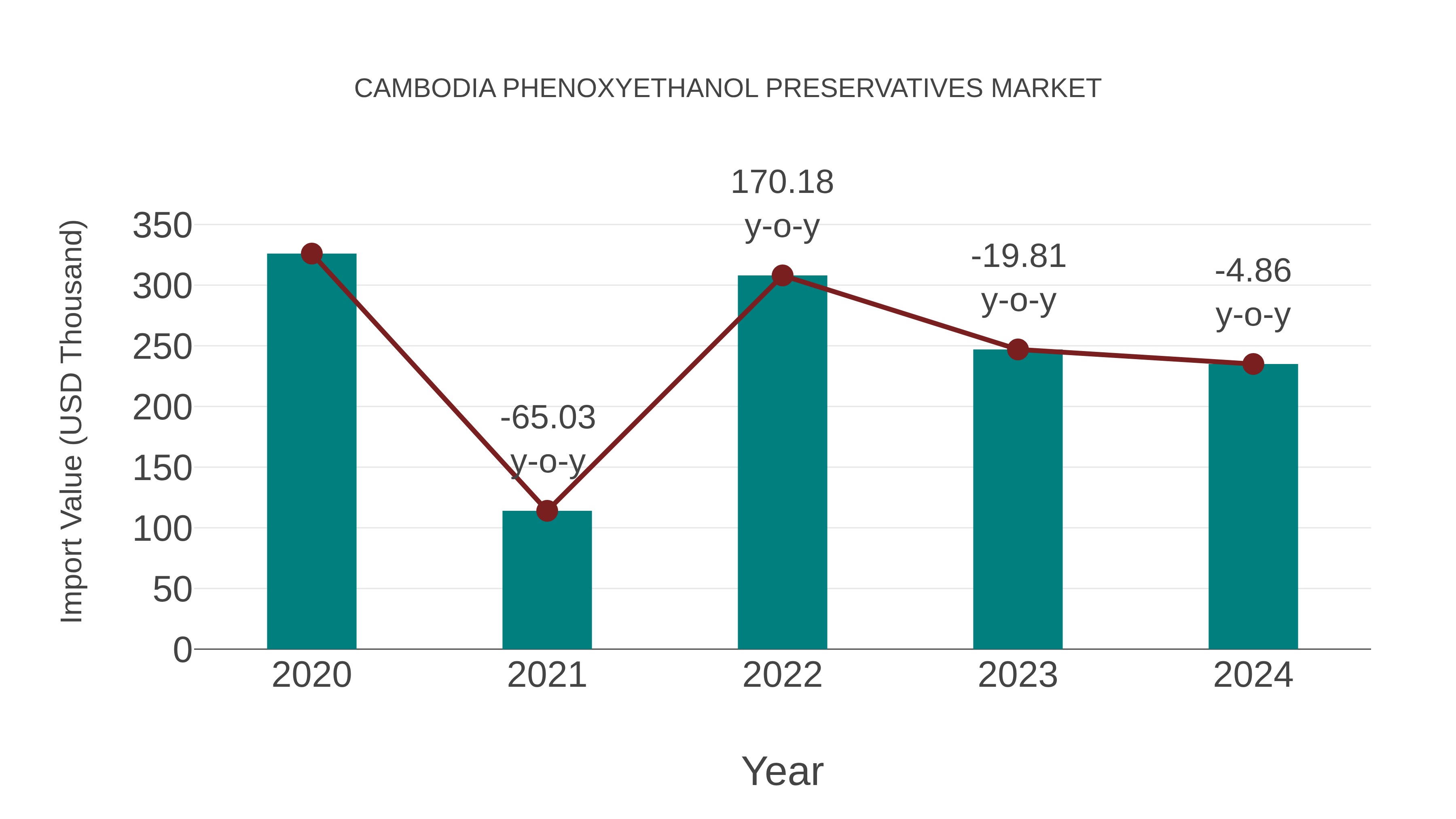 Cambodia Phenoxyethanol Preservatives Market: Import Trend Analysis